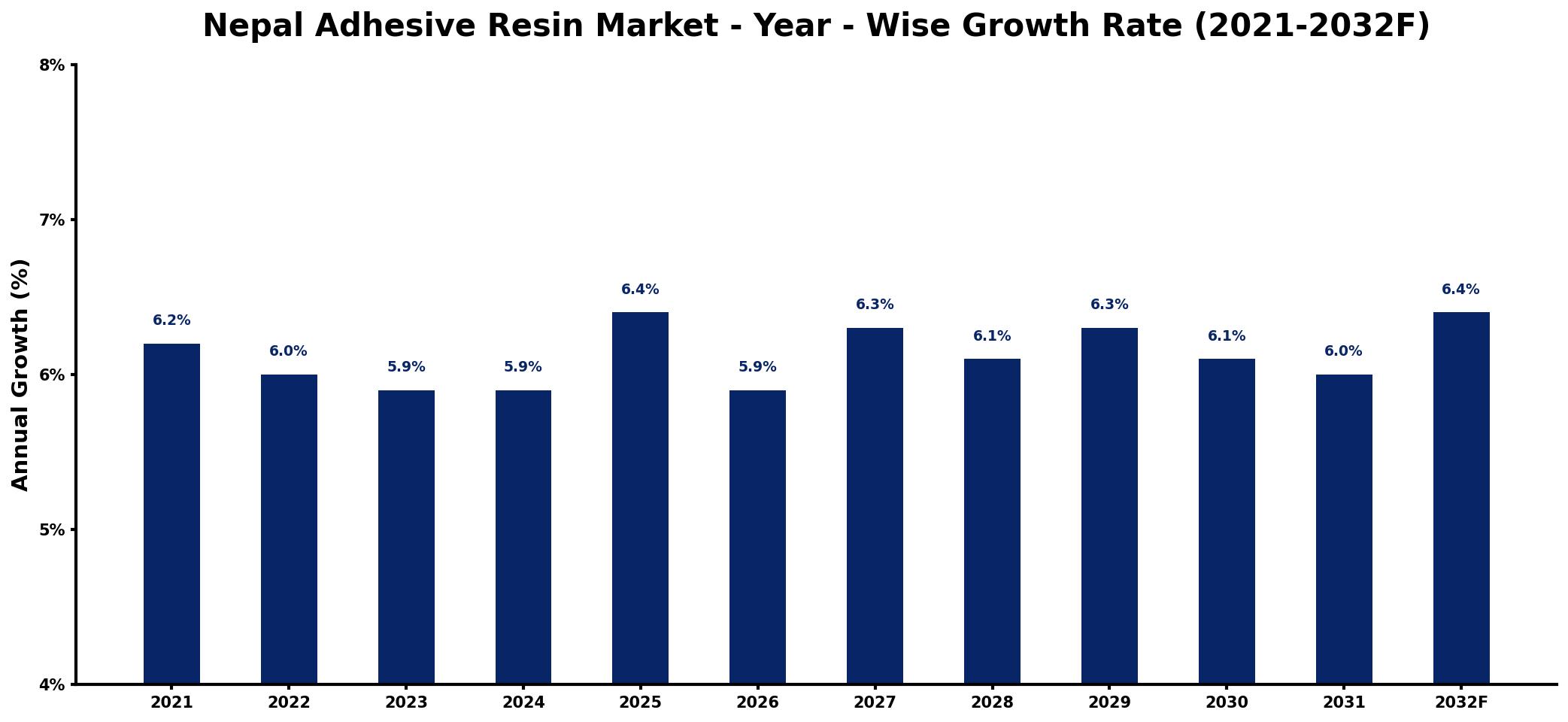 Nepal Adhesive Resin Market Year-wise Growth Rate and Key Drivers