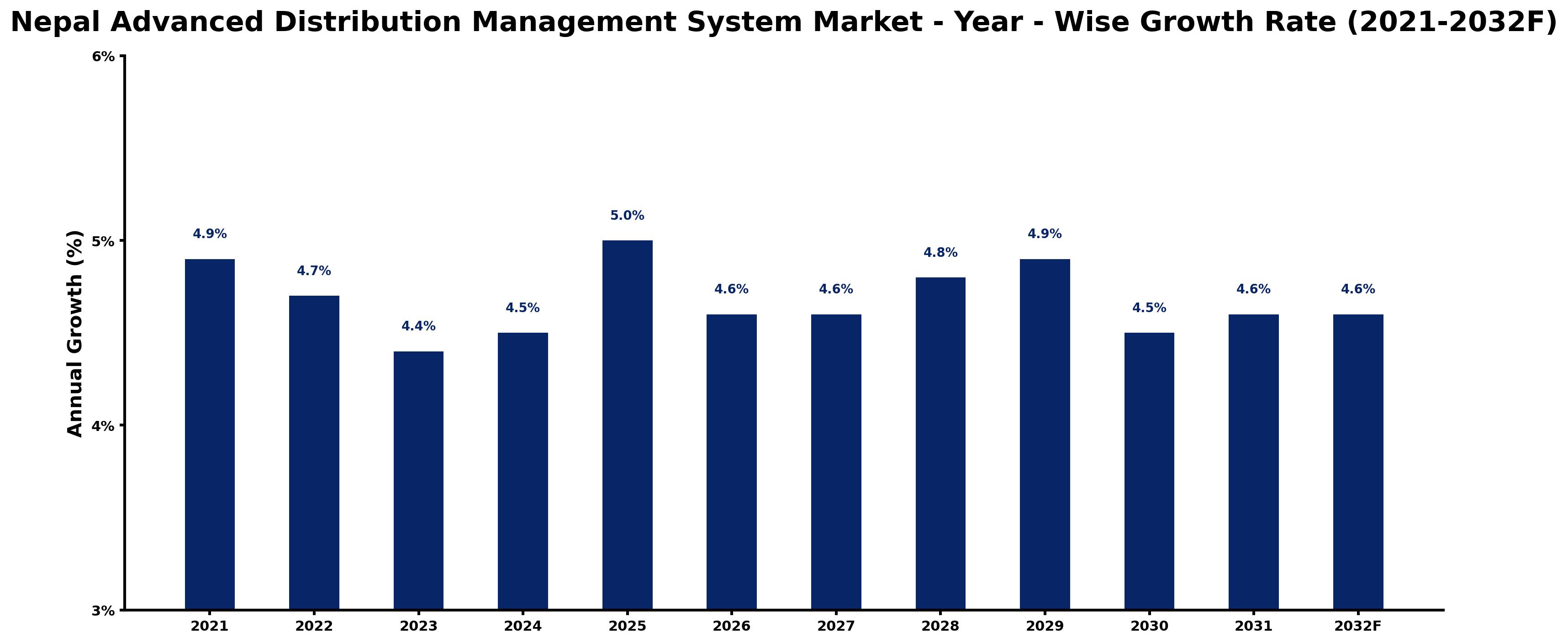 Nepal Advanced Distribution Management System Market Year-wise Growth Rate and Key Drivers