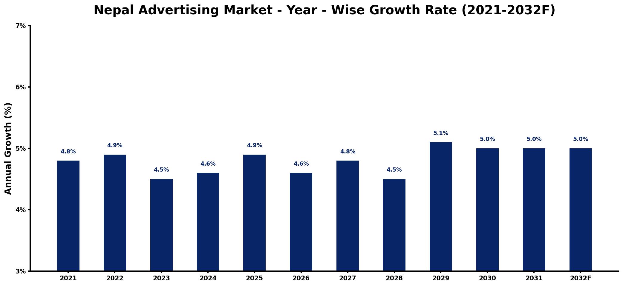 Nepal Advertising Market Year-wise Growth Rate and Key Drivers