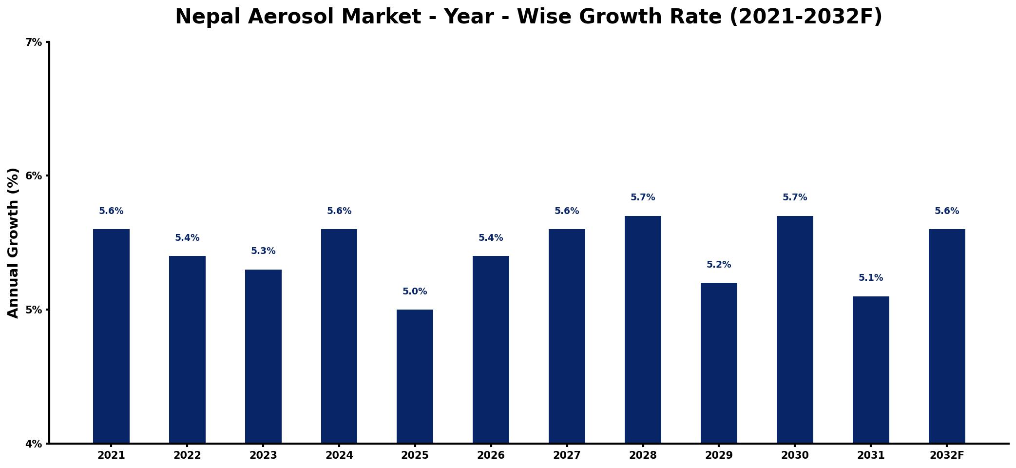 Nepal Aerosol Market Year-wise Growth Rate and Key Drivers