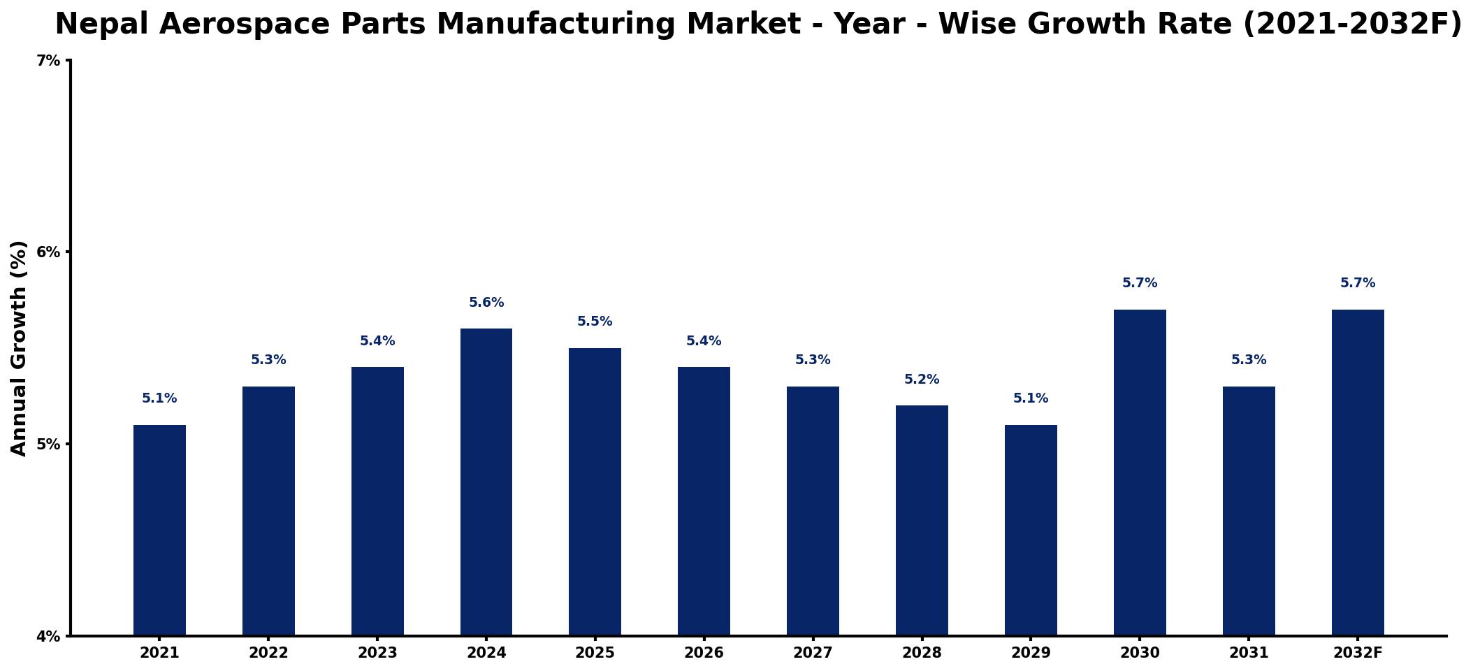 Nepal Aerospace Parts Manufacturing Market Year-wise Growth Rate and Key Drivers