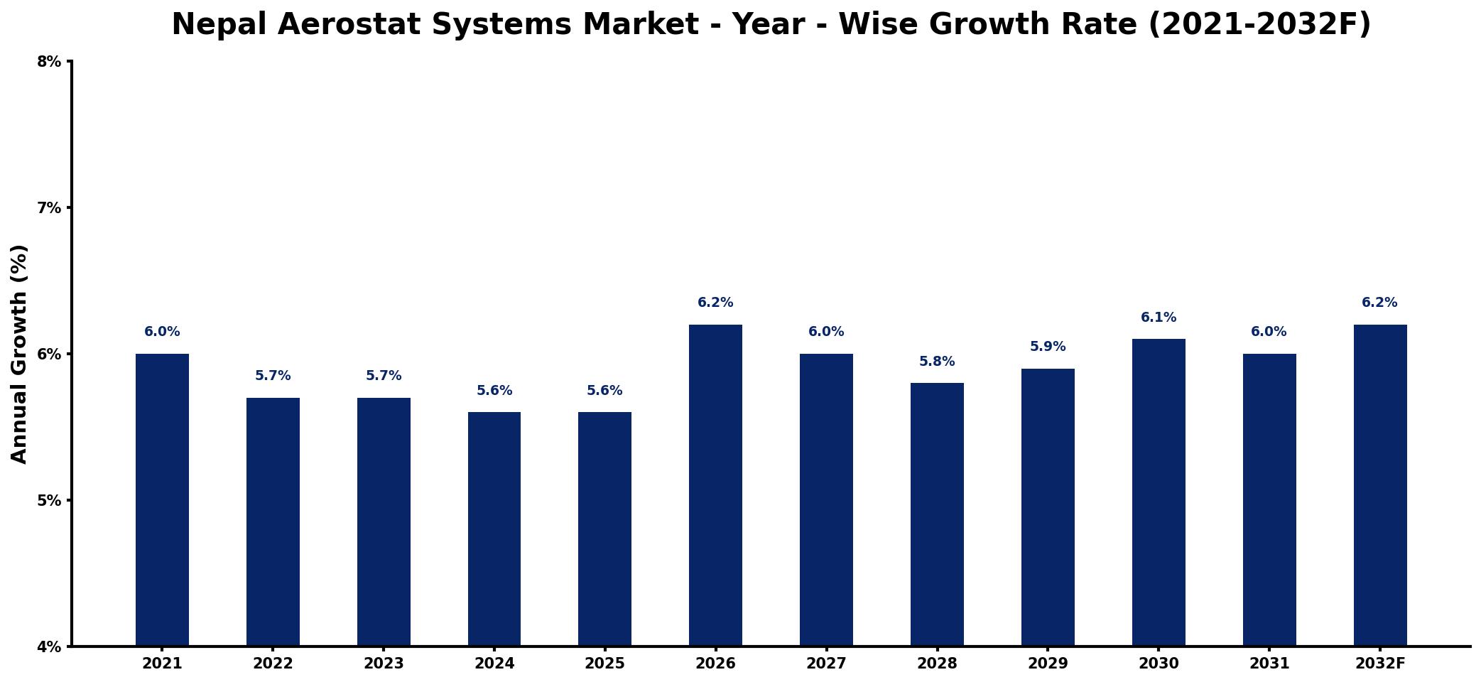 Nepal Aerostat Systems Market Year-wise Growth Rate and Key Drivers