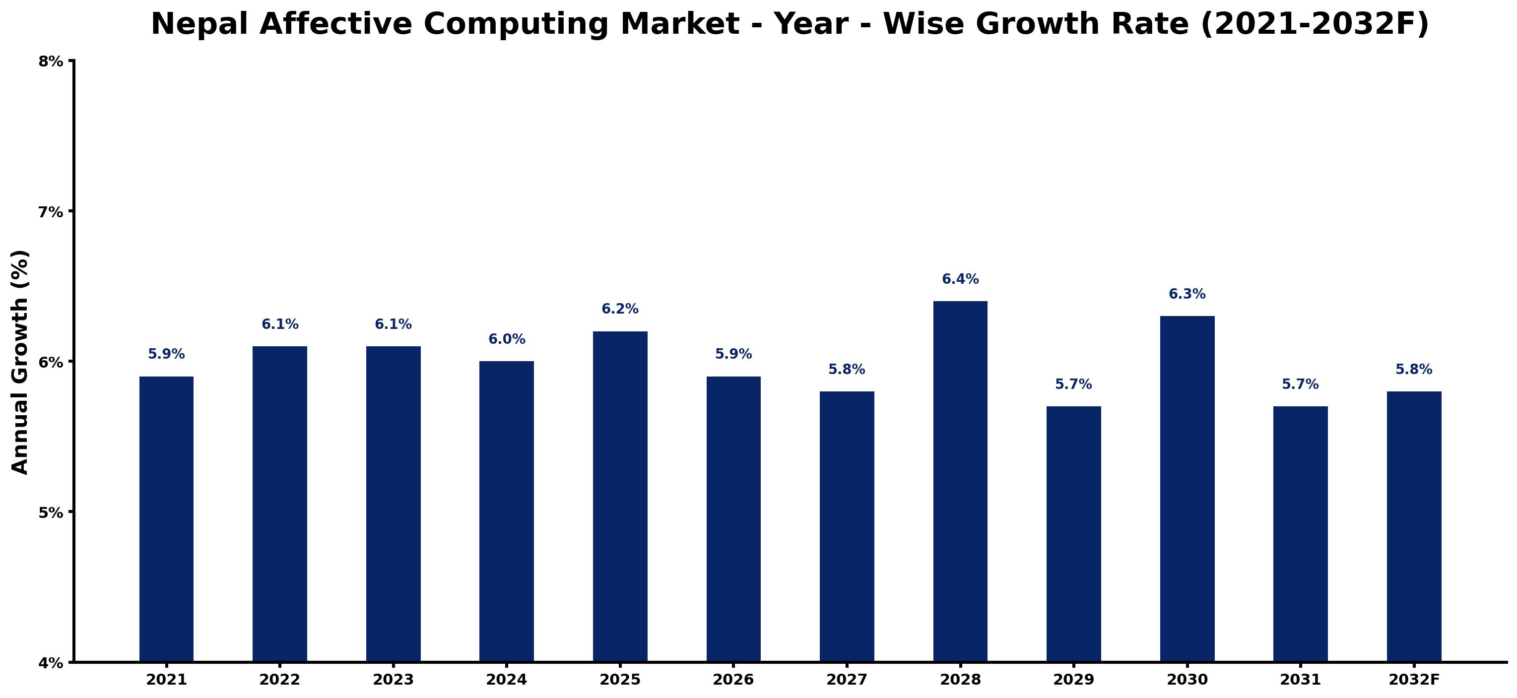 Nepal Affective Computing Market Year-wise Growth Rate and Key Drivers