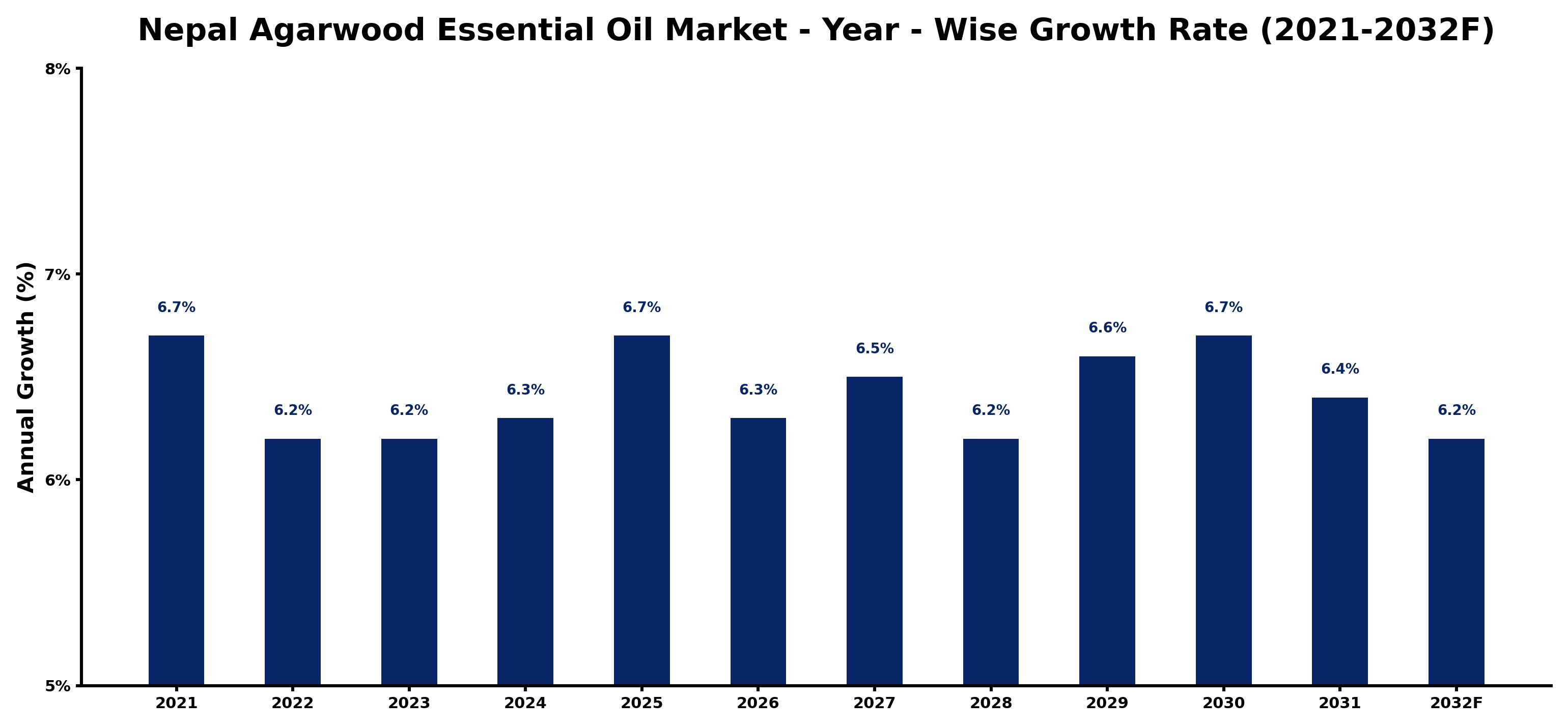 Nepal Agarwood Essential Oil Market Year-wise Growth Rate and Key Drivers