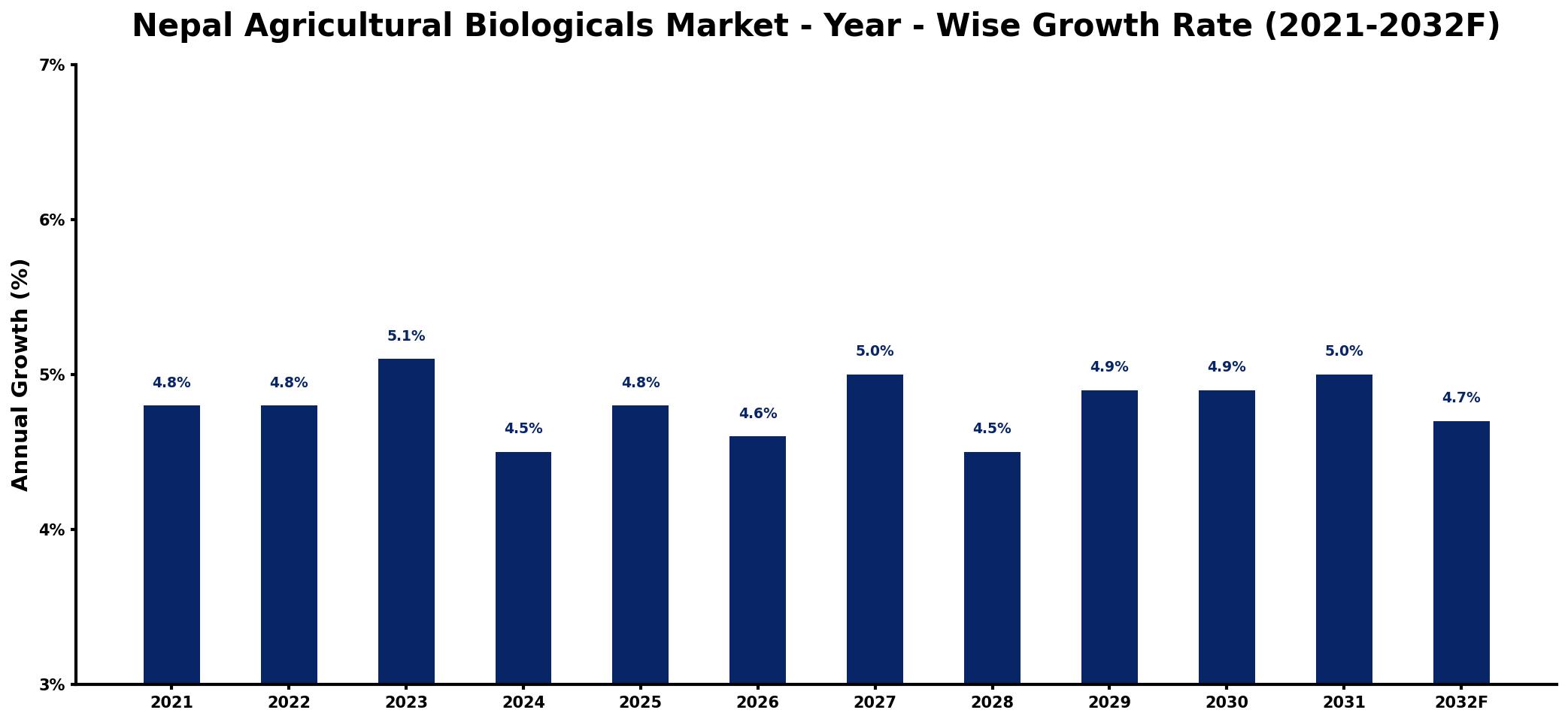 Nepal Agricultural Biologicals Market Year-wise Growth Rate and Key Drivers