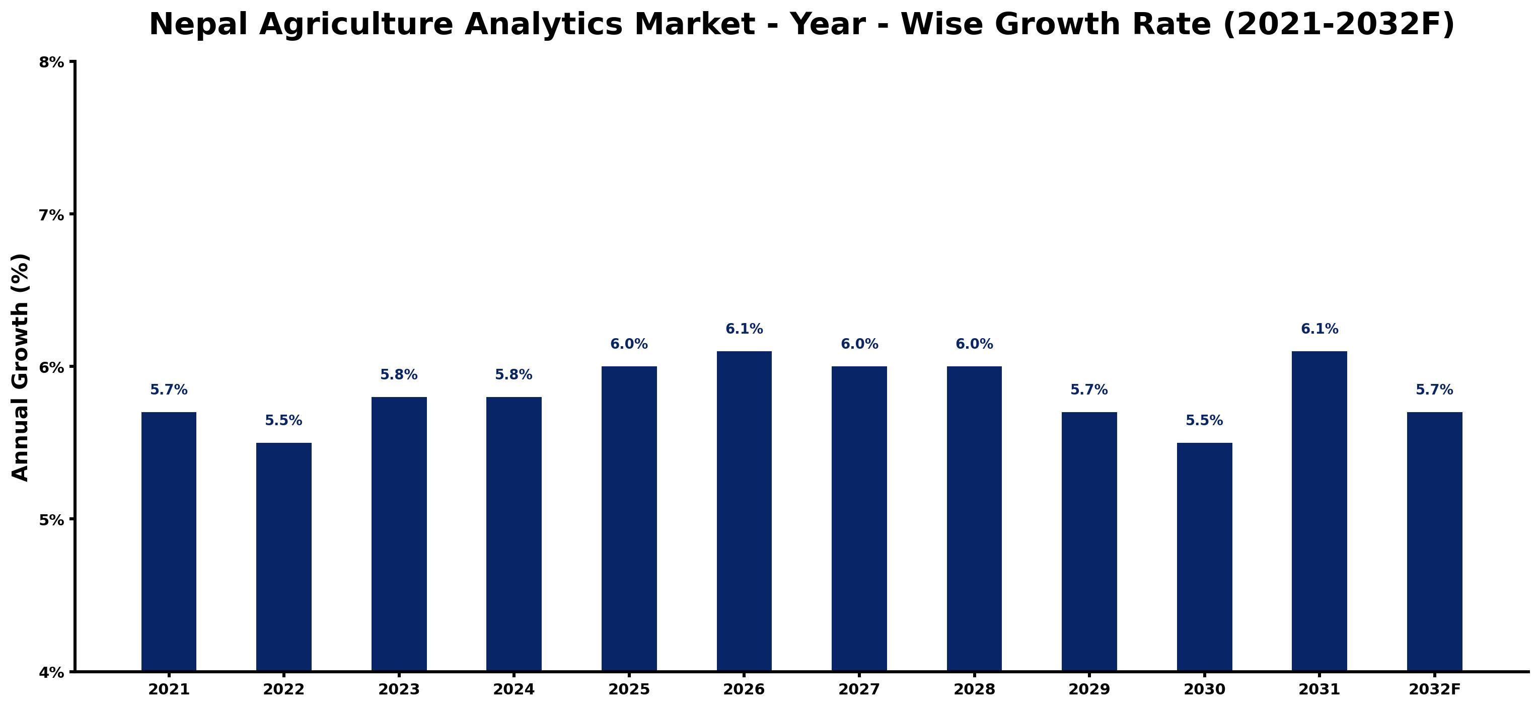Nepal Agriculture Analytics Market Year-wise Growth Rate and Key Drivers