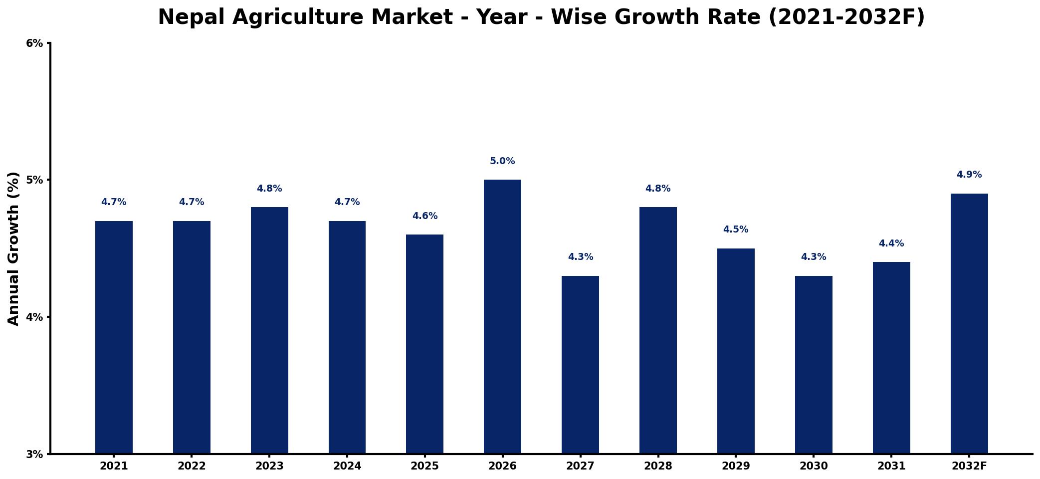 Nepal Agriculture Market Year-wise Growth Rate and Key Drivers