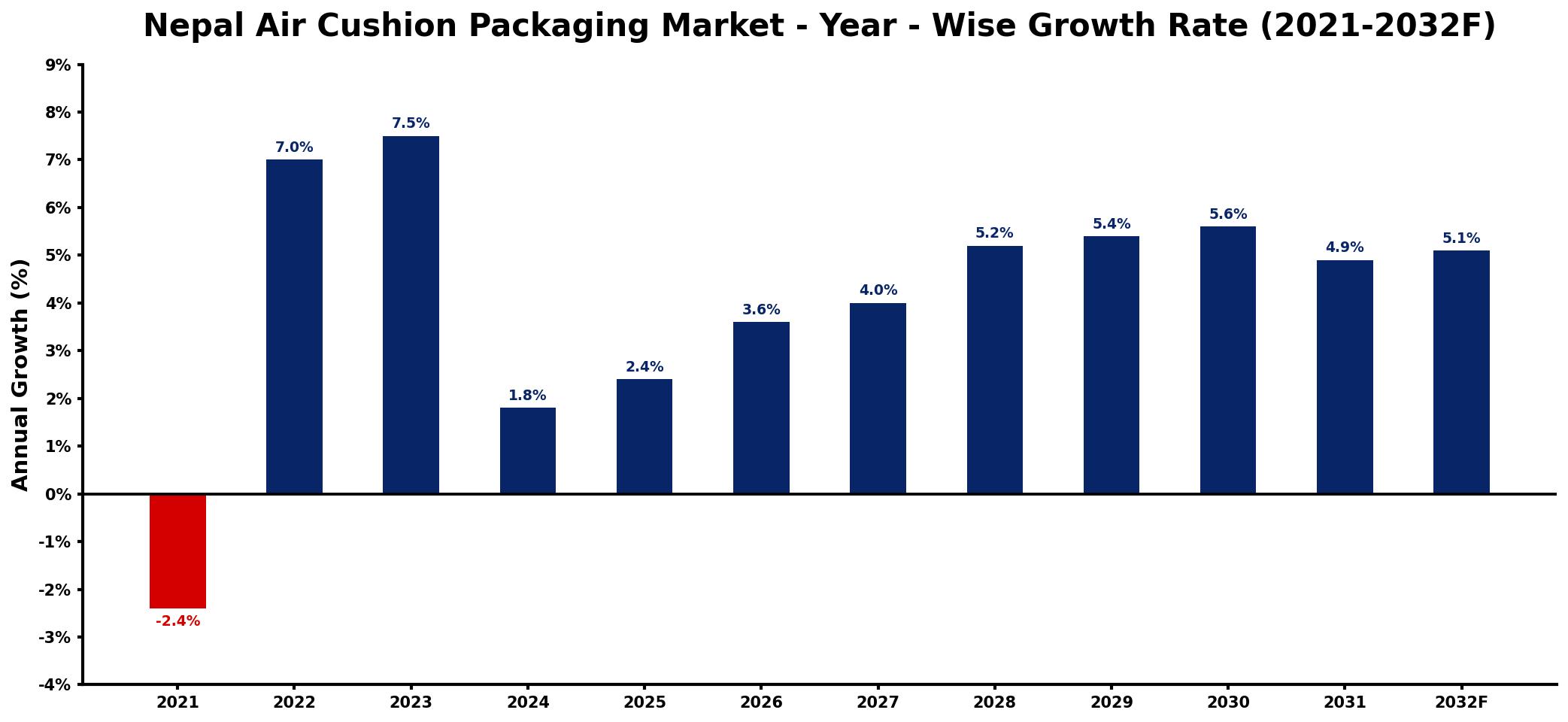 Nepal Air Cushion Packaging Market Year-wise Growth Rate and Key Drivers