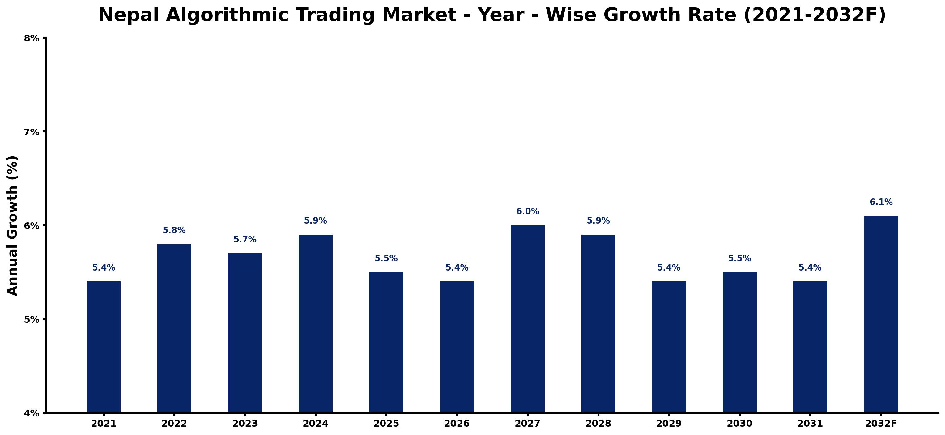 Nepal Algorithmic Trading Market Year-wise Growth Rate and Key Drivers