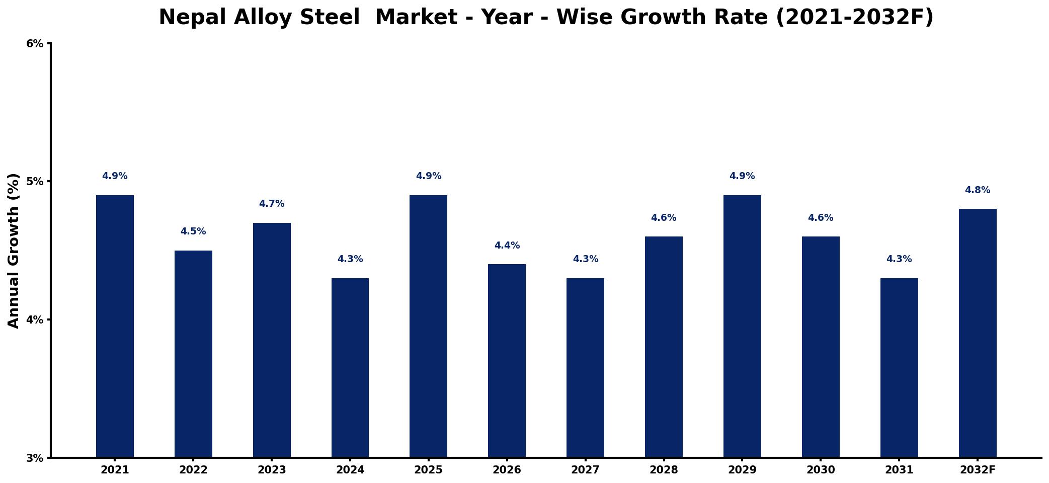 Nepal Alloy Steel Market Year-wise Growth Rate and Key Drivers