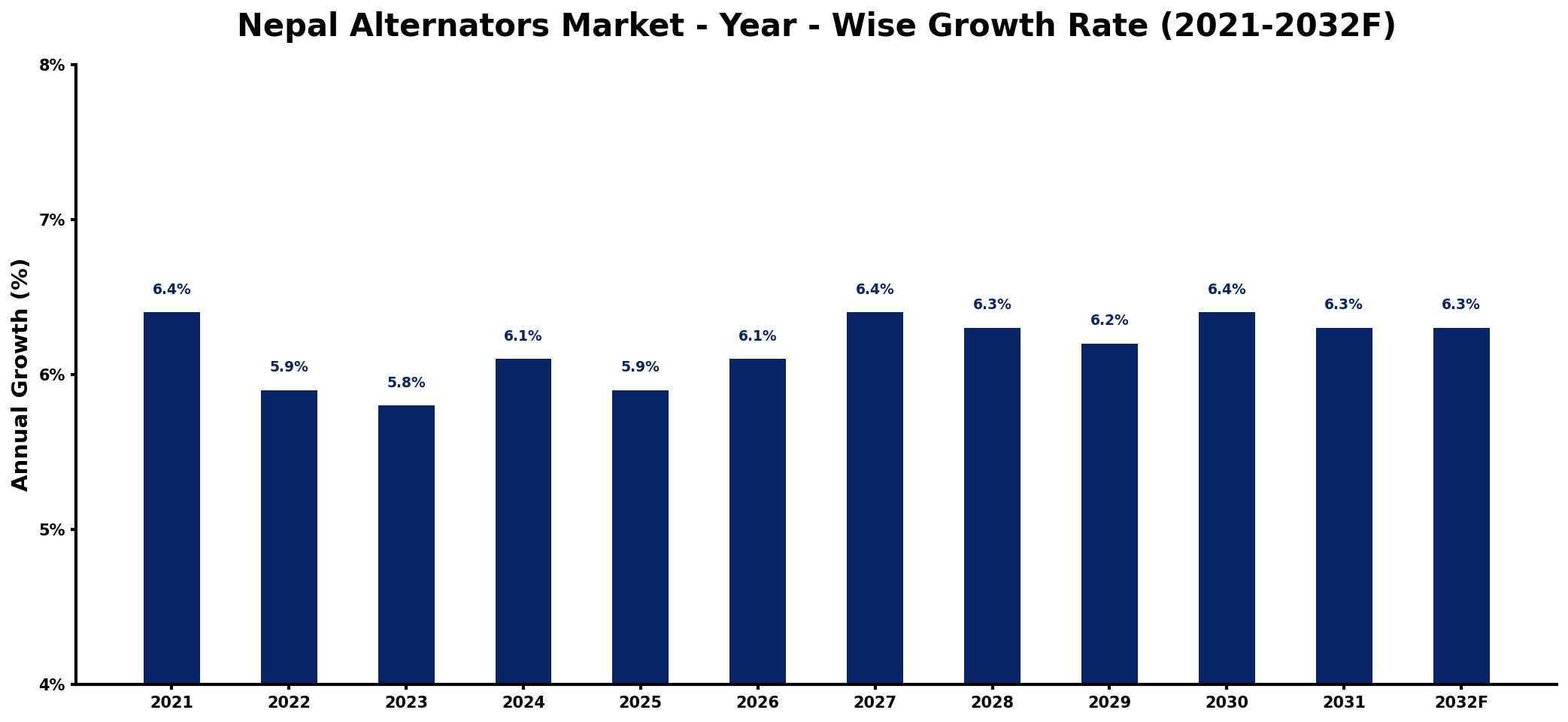 Nepal Alternators Market Year-wise Growth Rate and Key Drivers