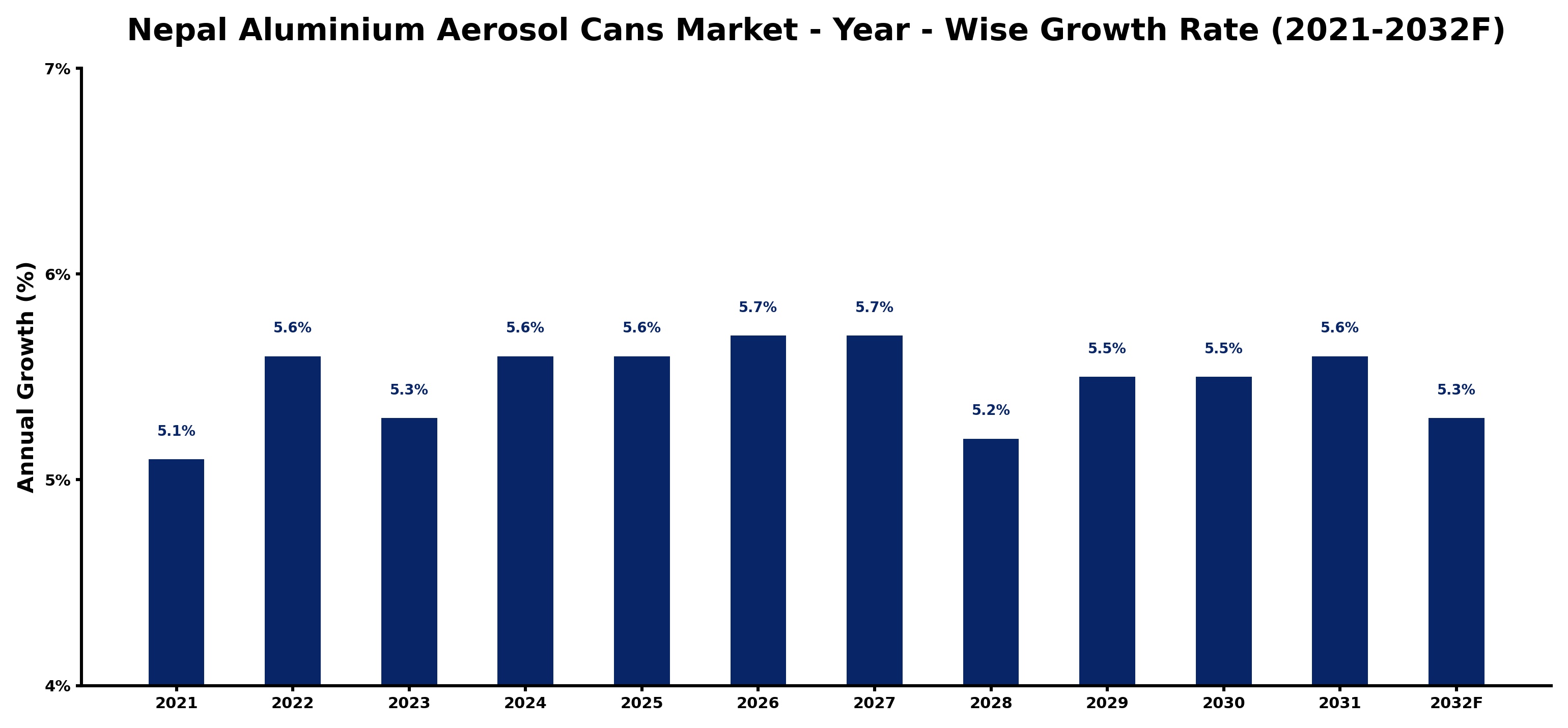 Nepal Aluminium Aerosol Cans Market Year-wise Growth Rate and Key Drivers