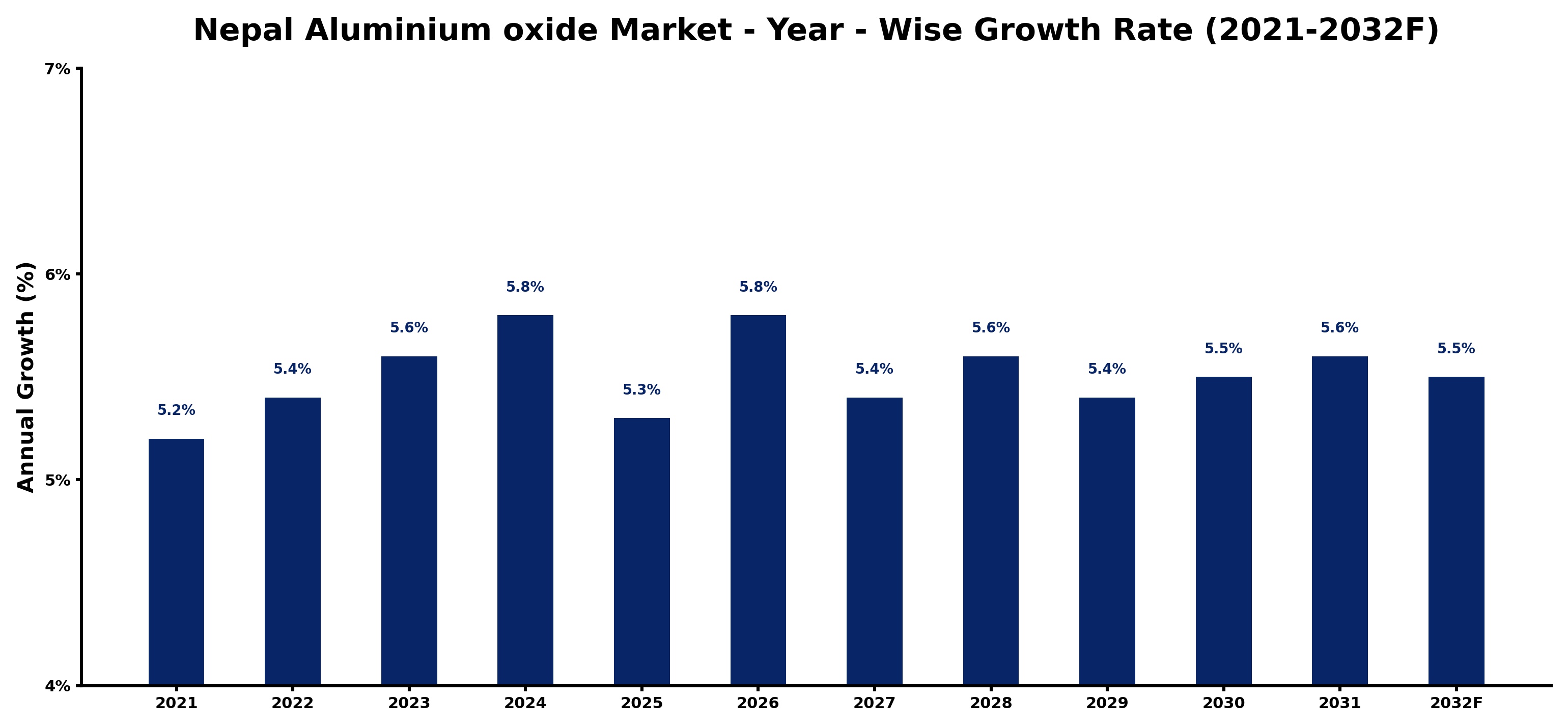 Nepal Aluminium oxide Market Year-wise Growth Rate and Key Drivers