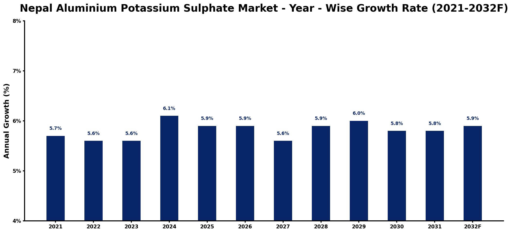 Nepal Aluminium Potassium Sulphate Market Year-wise Growth Rate and Key Drivers