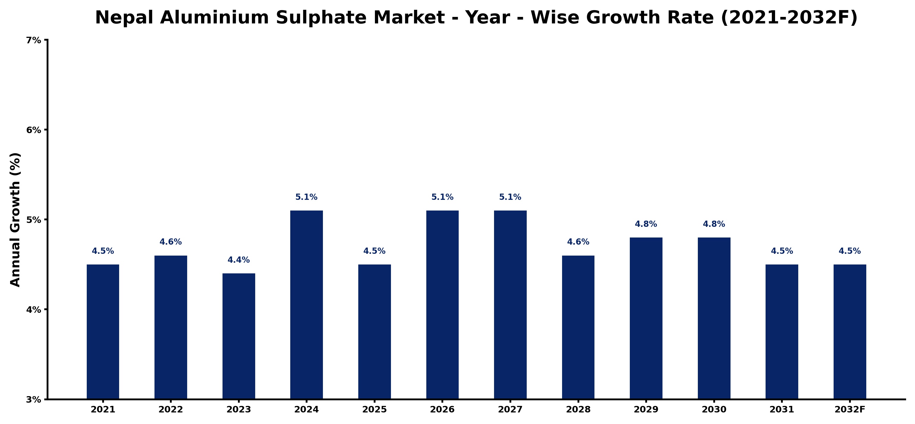 Nepal Aluminium Sulphate Market Year-wise Growth Rate and Key Drivers