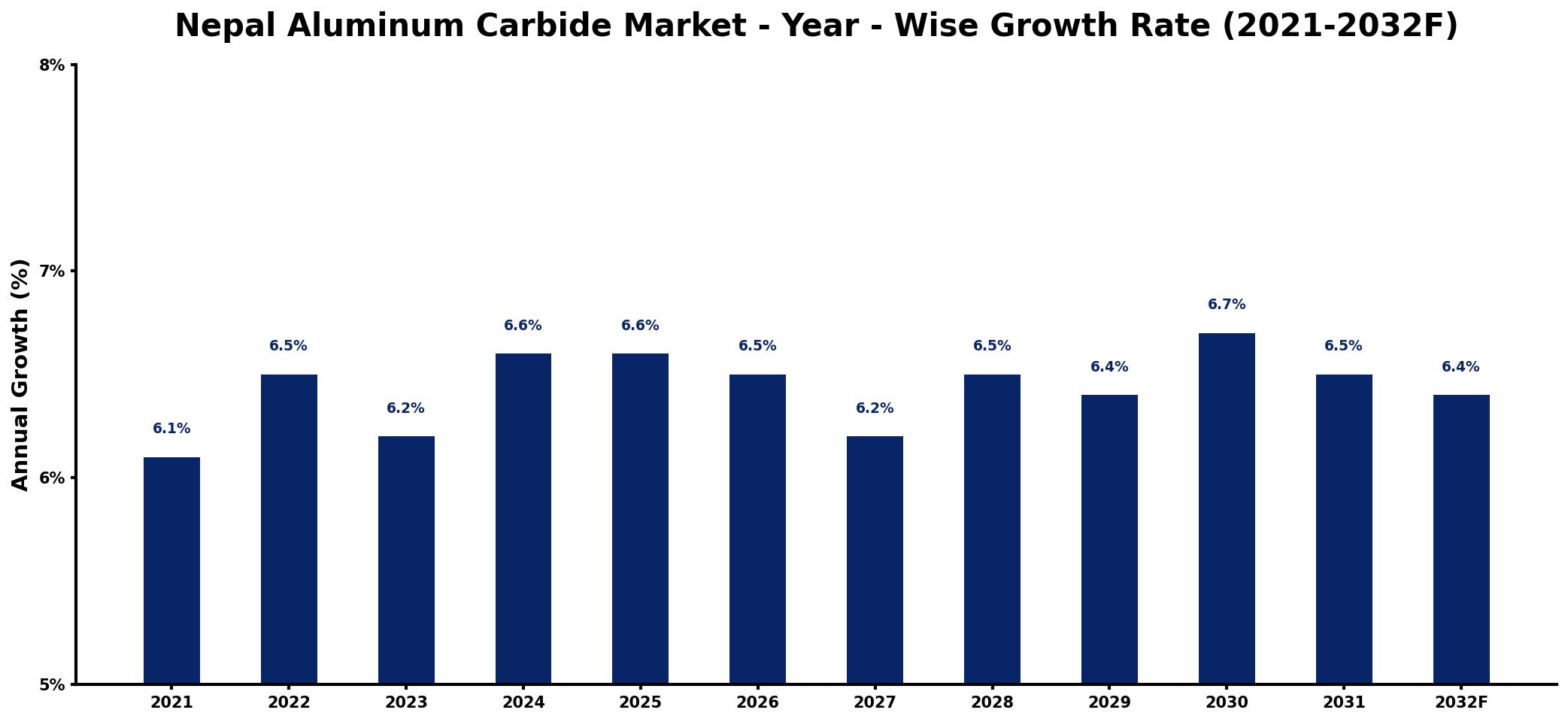 Nepal Aluminum Carbide Market Year-wise Growth Rate and Key Drivers