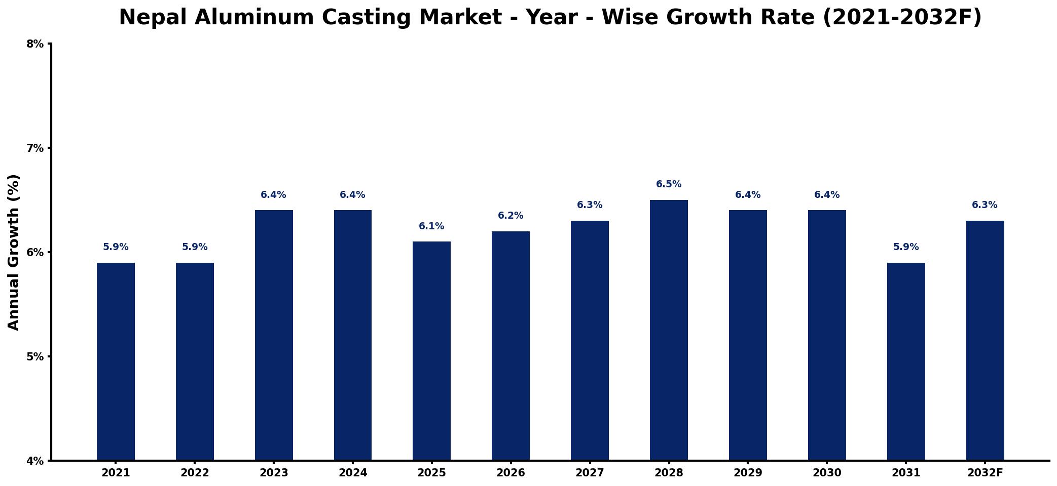 Nepal Aluminum Casting Market Year-wise Growth Rate and Key Drivers