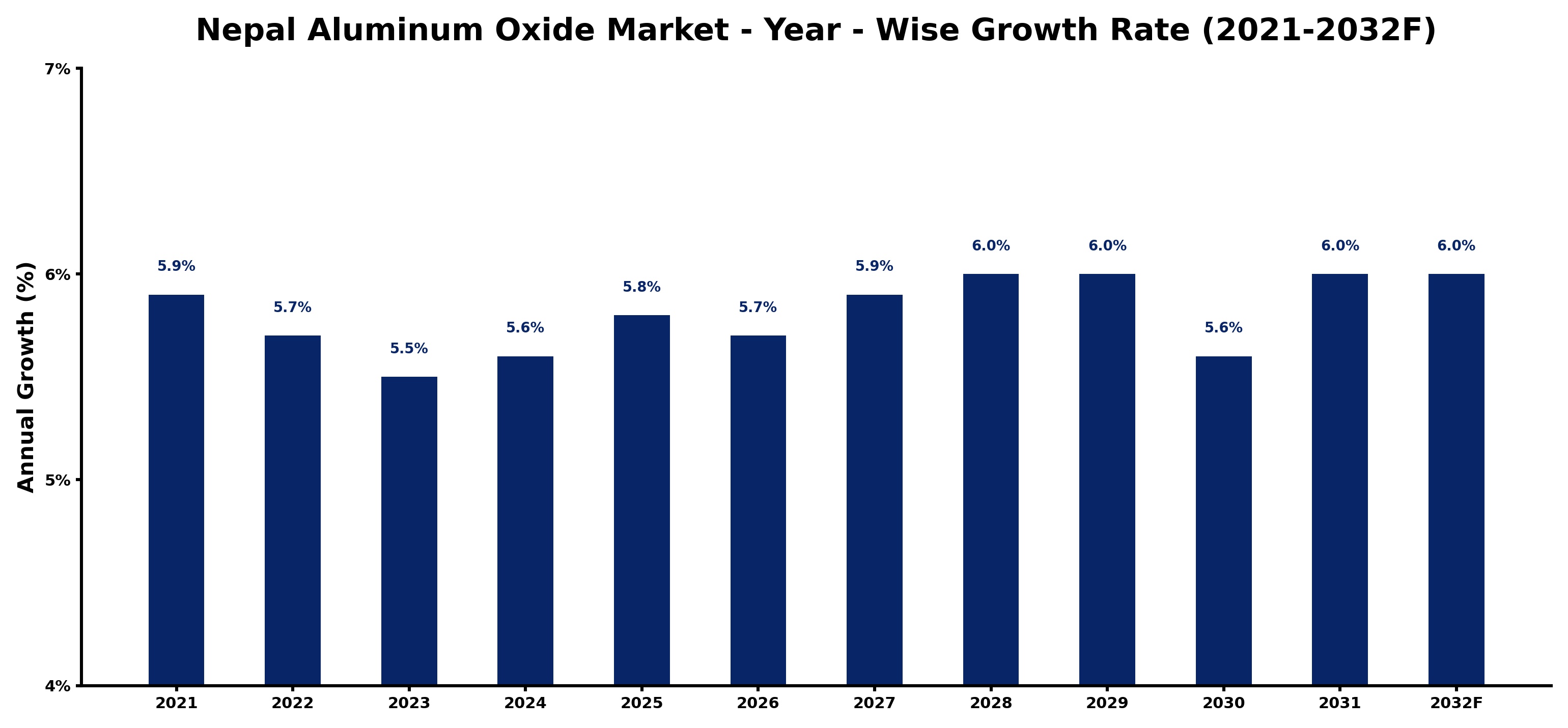 Nepal Aluminum Oxide Market Year-wise Growth Rate and Key Drivers