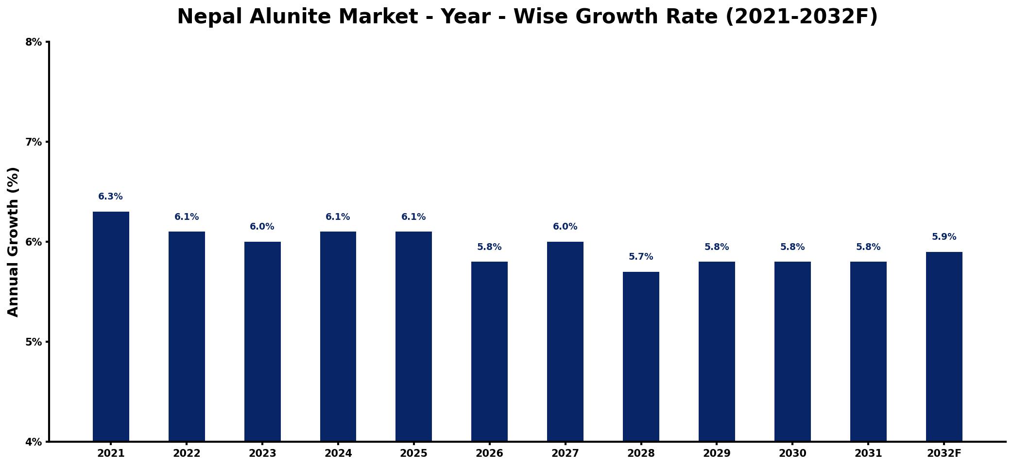 Nepal Alunite Market Year-wise Growth Rate and Key Drivers