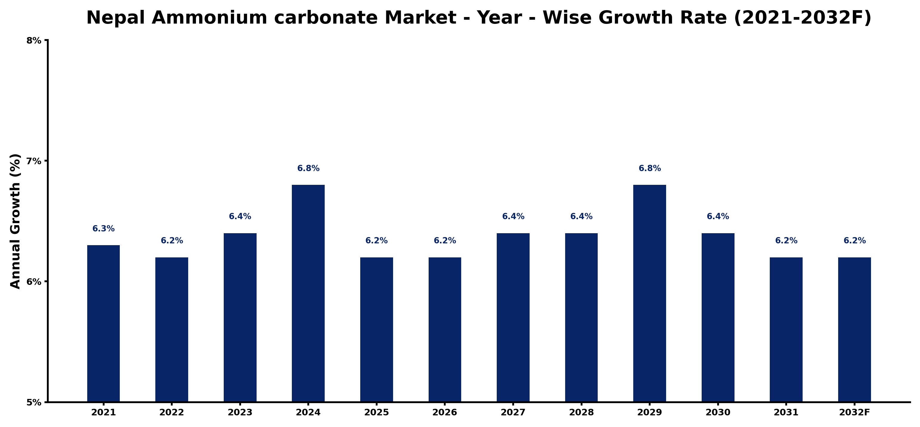 Nepal Ammonium carbonate Market Year-wise Growth Rate and Key Drivers