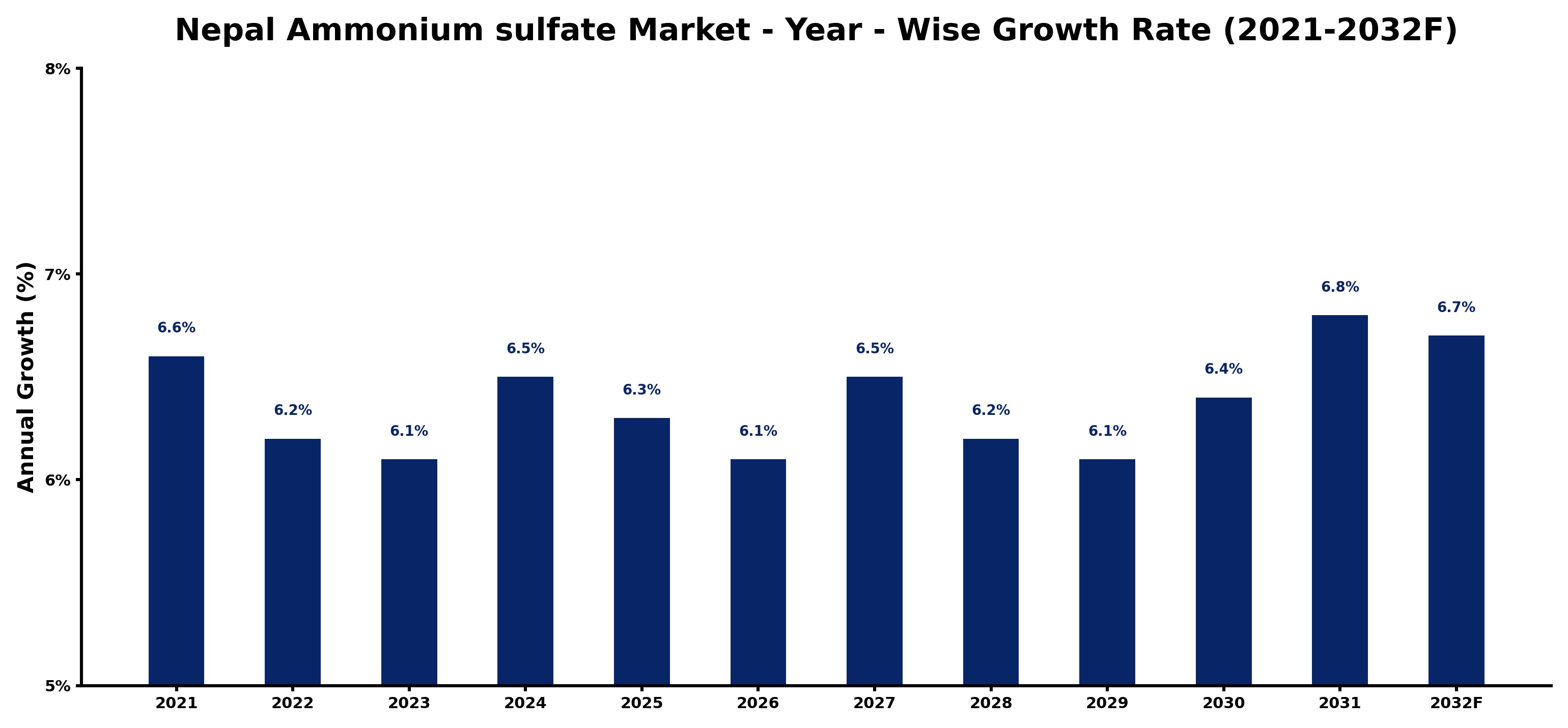 Nepal Ammonium sulfate Market Year-wise Growth Rate and Key Drivers