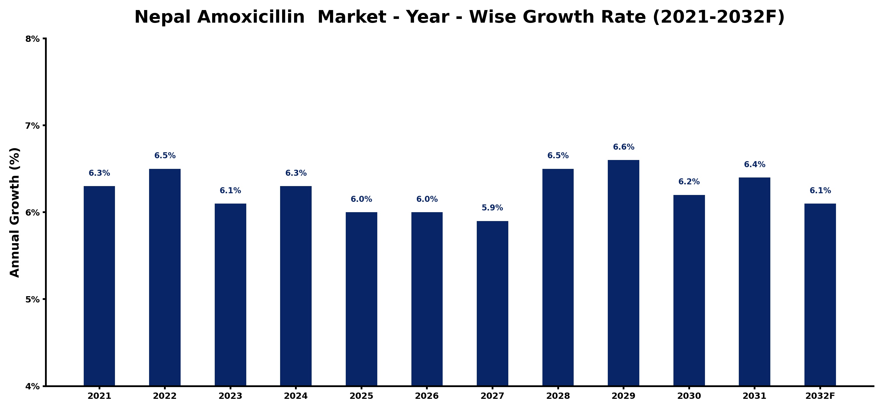 Nepal Amoxicillin  Market Year-wise Growth Rate and Key Drivers