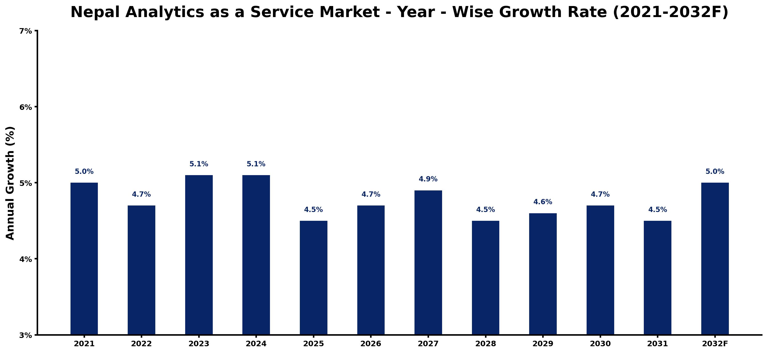Nepal Analytics as a Service Market Year-wise Growth Rate and Key Drivers