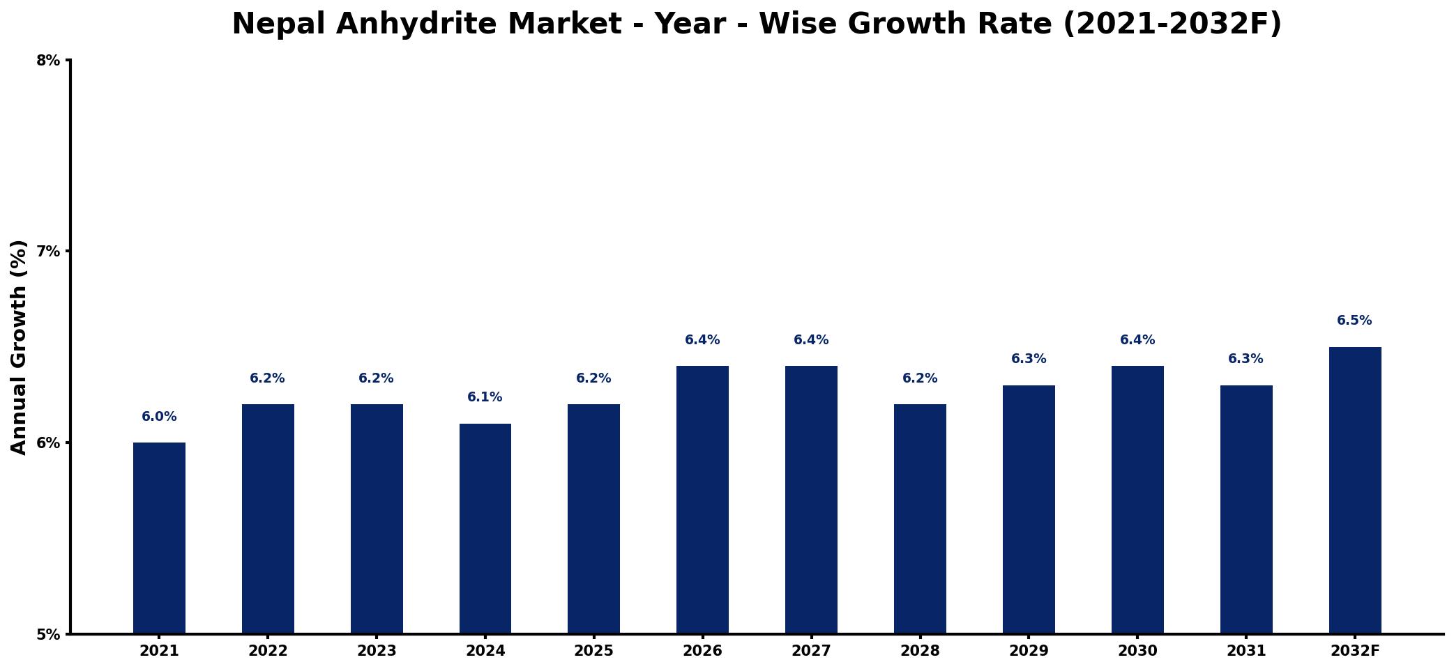 Nepal Anhydrite Market Year-wise Growth Rate and Key Drivers