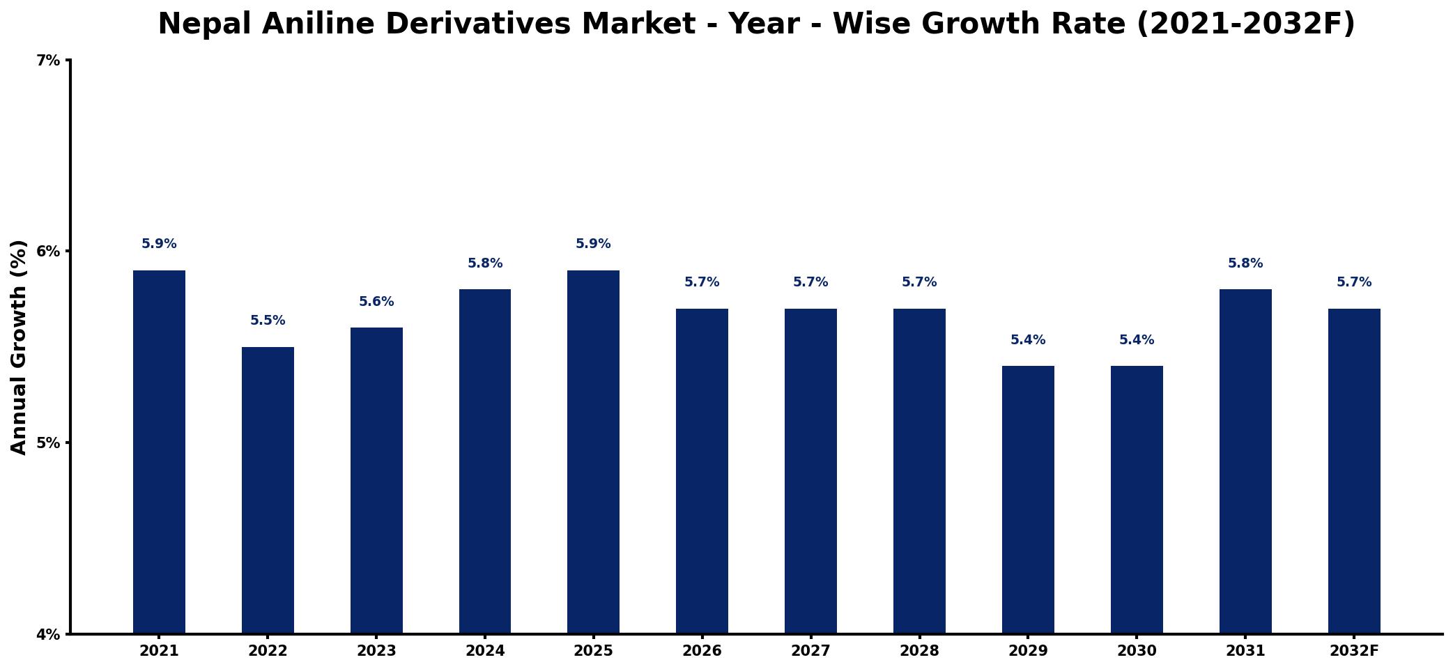 Nepal Aniline Derivatives Market Year-wise Growth Rate and Key Drivers