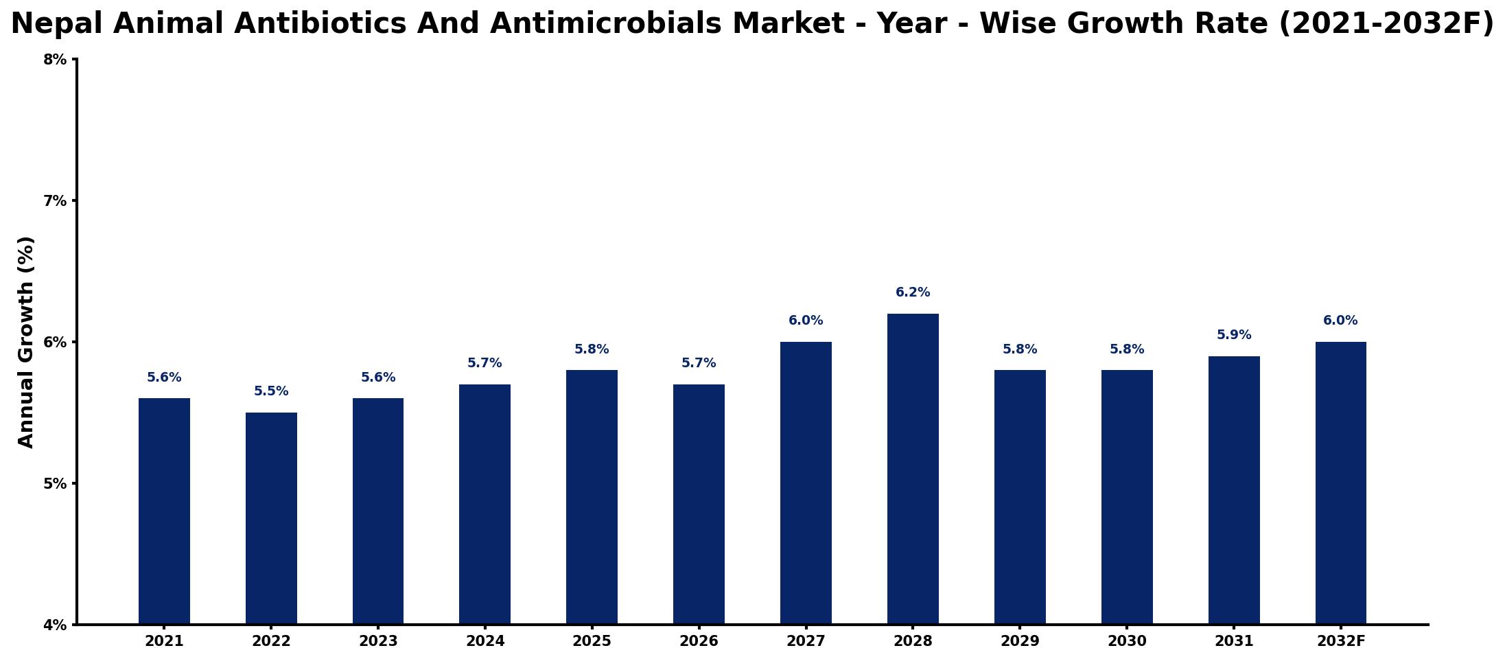 Nepal Animal Antibiotics And Antimicrobials Market Year-wise Growth Rate and Key Drivers