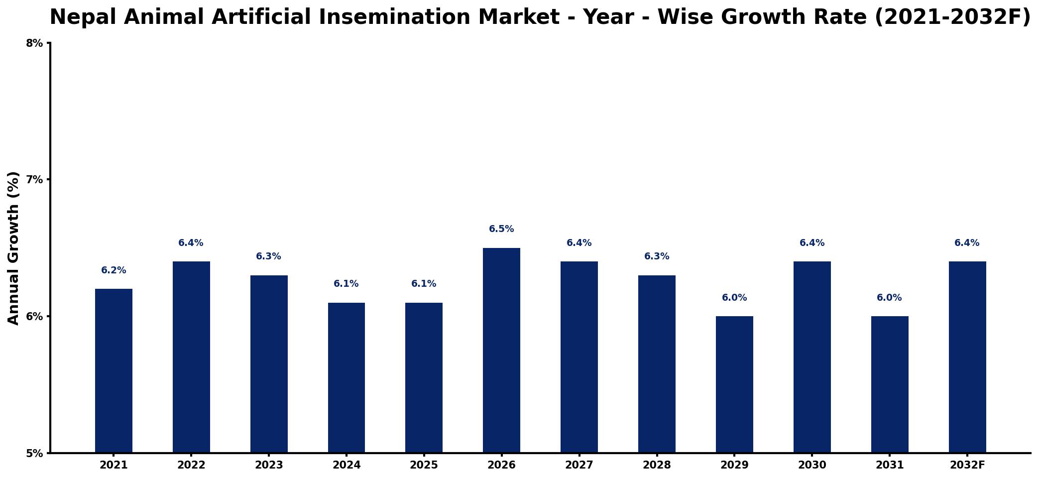 Nepal Animal Artificial Insemination Market Year-wise Growth Rate and Key Drivers