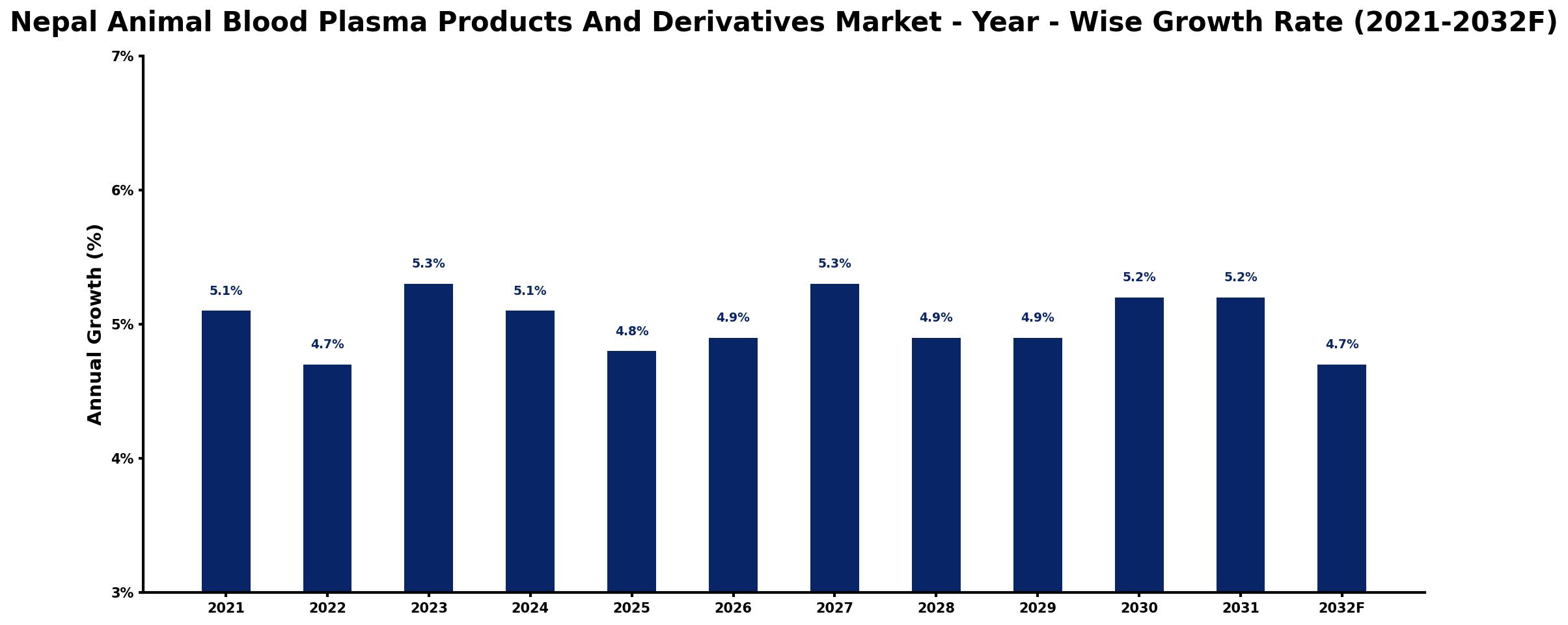 Nepal Animal Blood Plasma Products And Derivatives Market Year-wise Growth Rate and Key Drivers