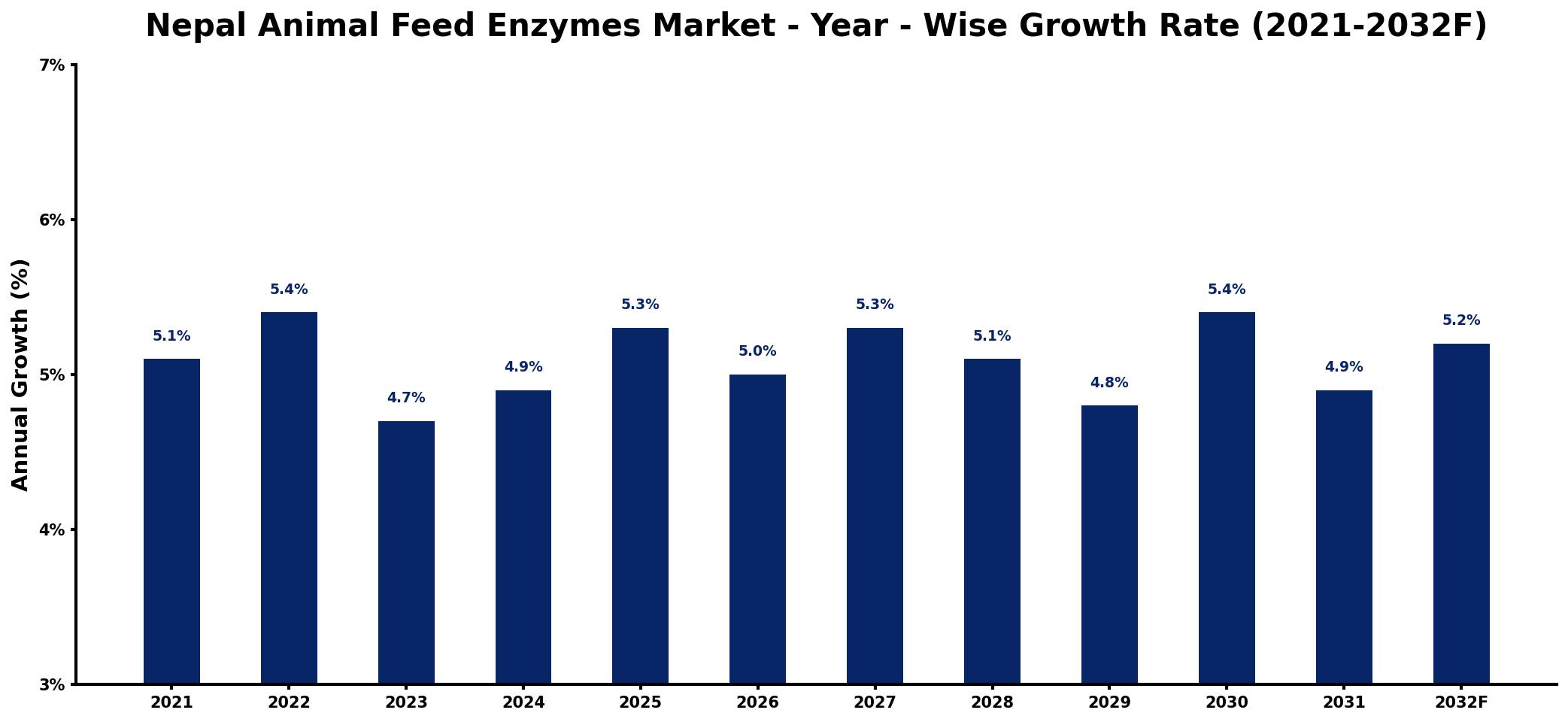 Nepal Animal Feed Enzymes Market Year-wise Growth Rate and Key Drivers