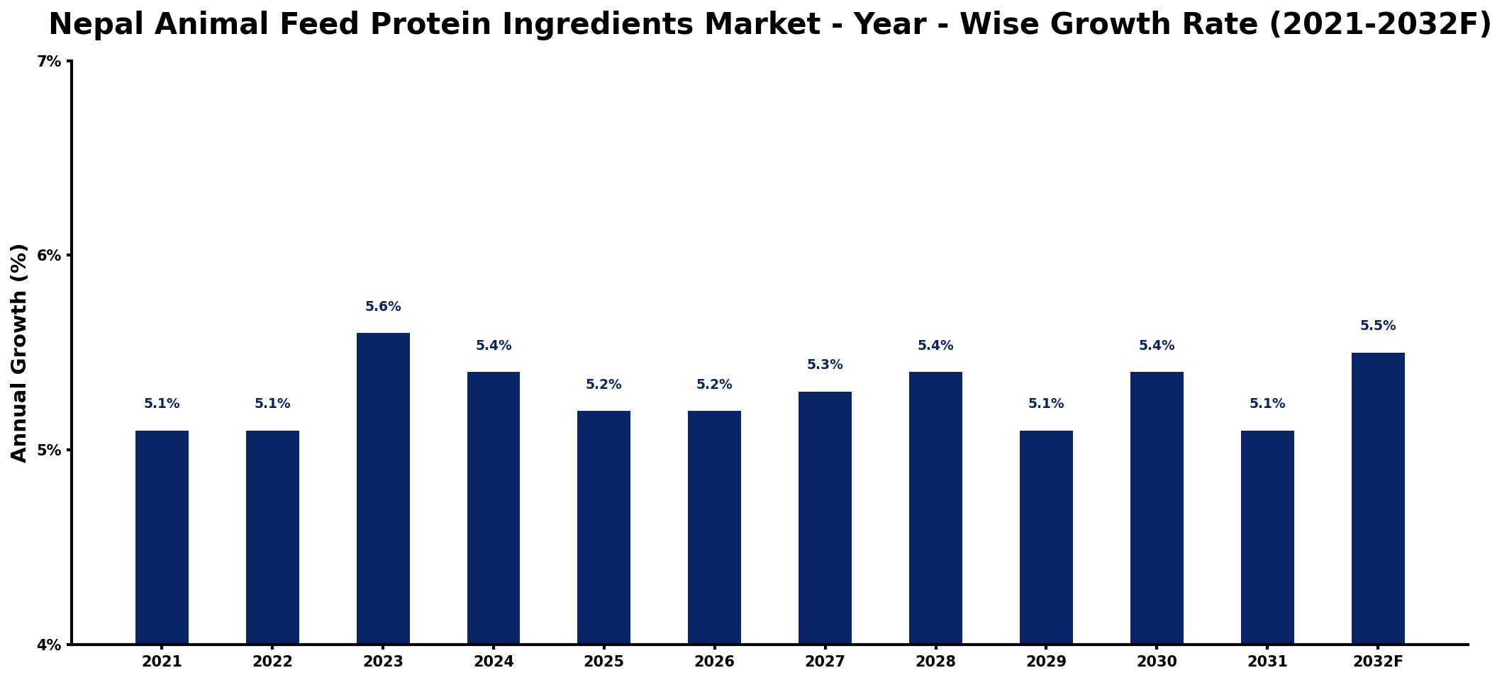Nepal Animal Feed Protein Ingredients Market Year-wise Growth Rate and Key Drivers