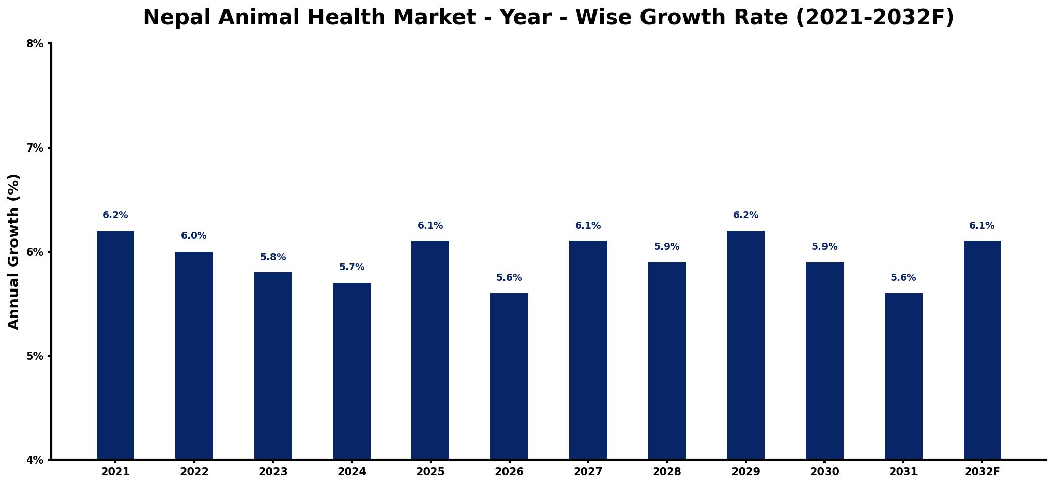 Nepal Animal Health Market Year-wise Growth Rate and Key Drivers