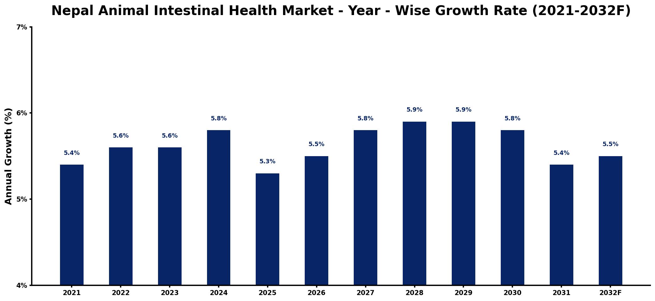 Nepal Animal Intestinal Health Market Year-wise Growth Rate and Key Drivers