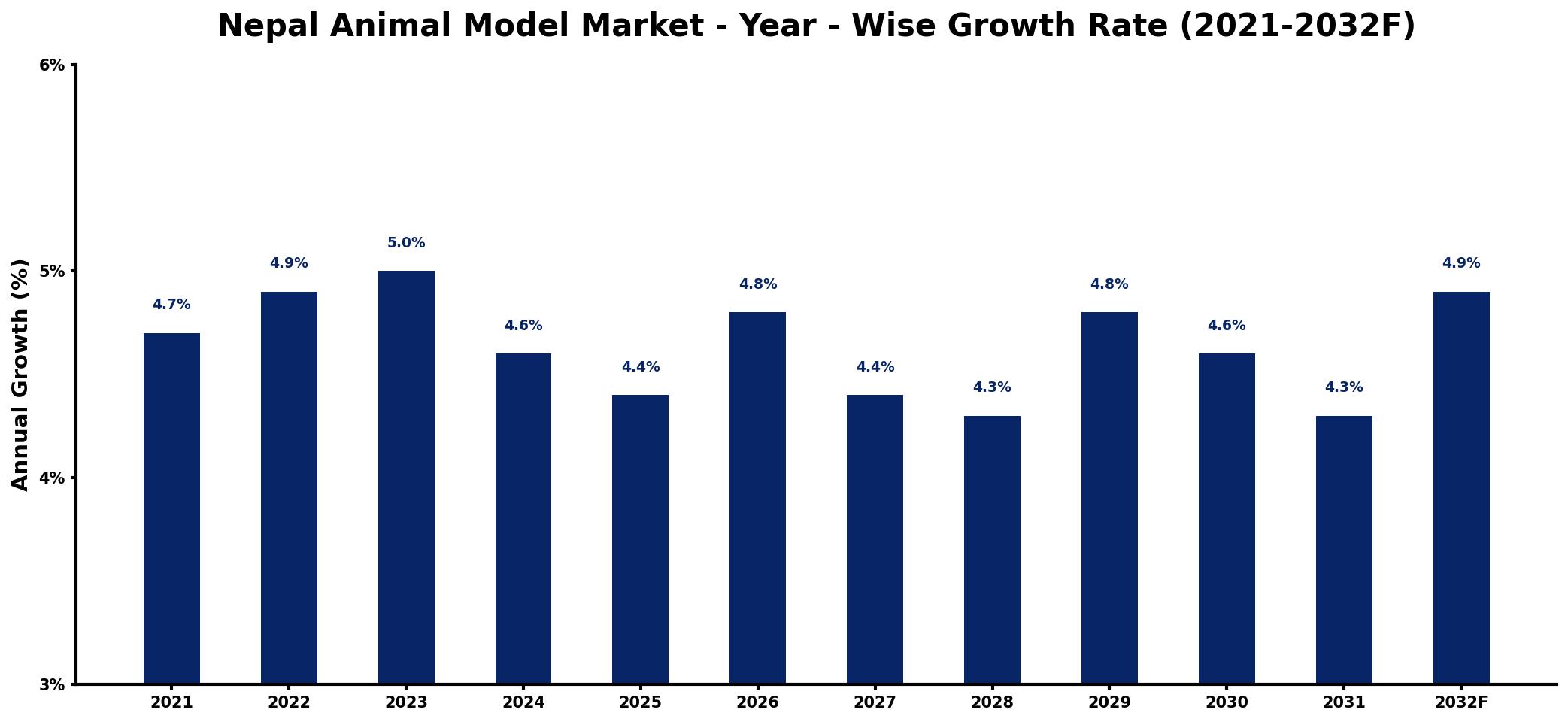 Nepal Animal Model Market Year-wise Growth Rate and Key Drivers
