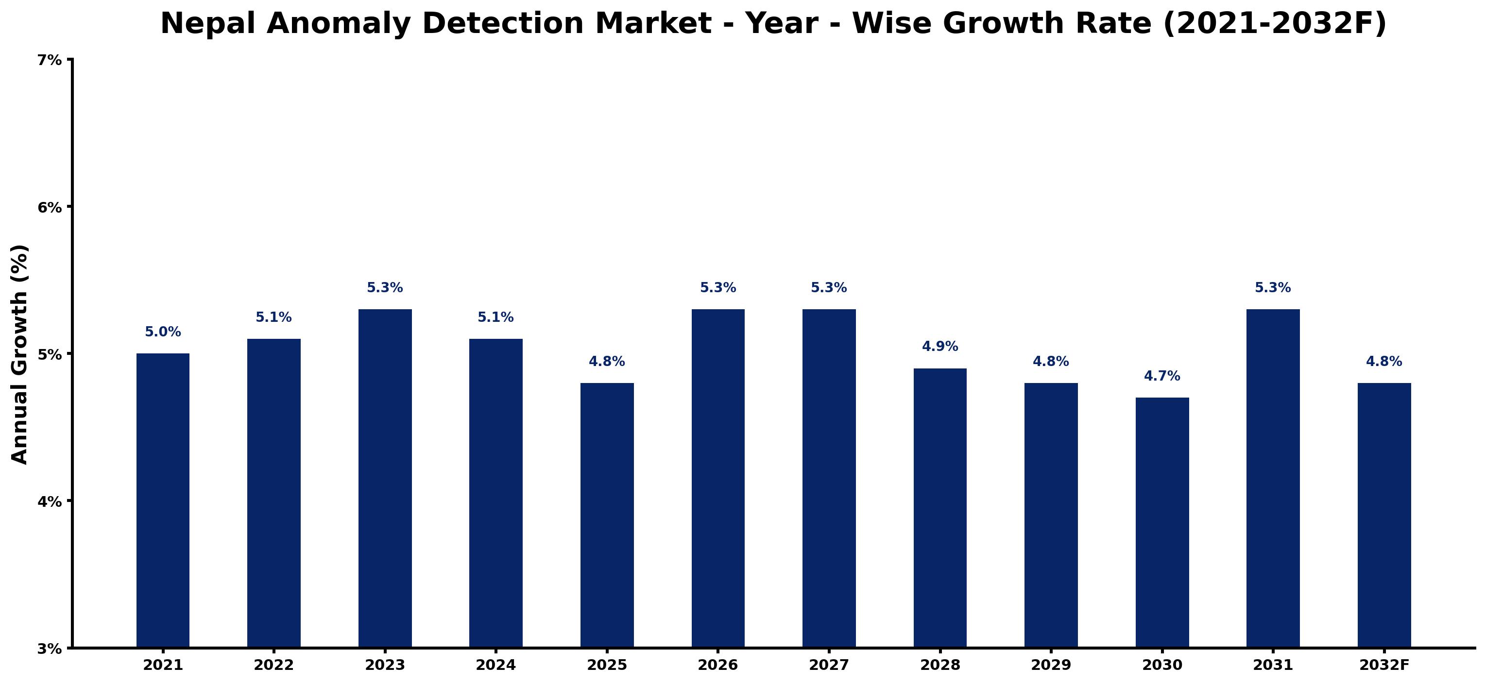 Nepal Anomaly Detection Market Year-wise Growth Rate and Key Drivers
