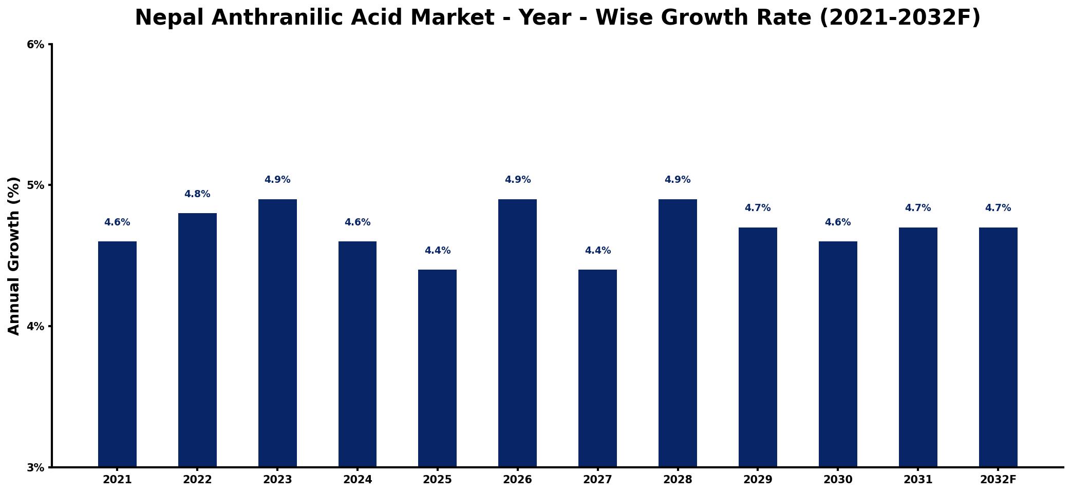 Nepal Anthranilic Acid Market Year-wise Growth Rate and Key Drivers