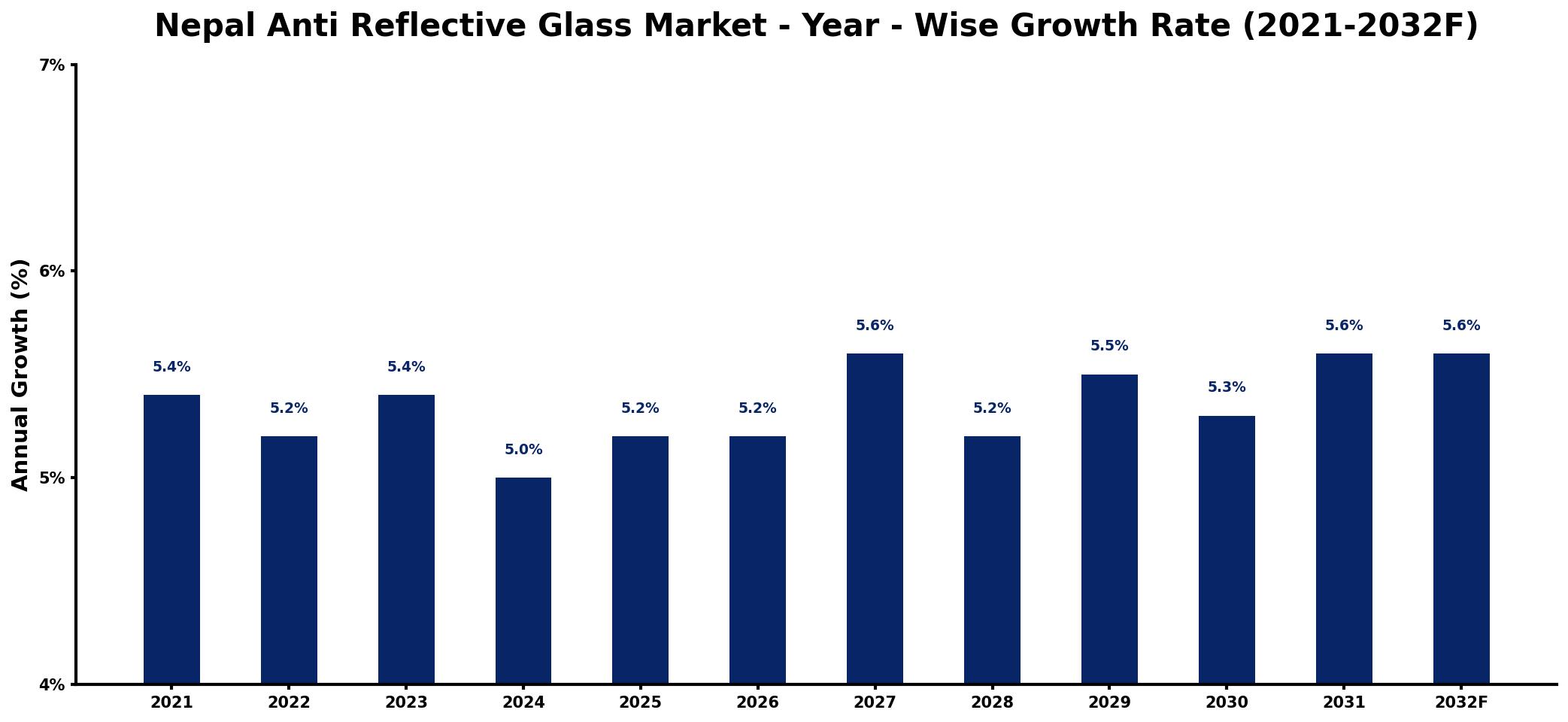 Nepal Anti Reflective Glass Market Year-wise Growth Rate and Key Drivers