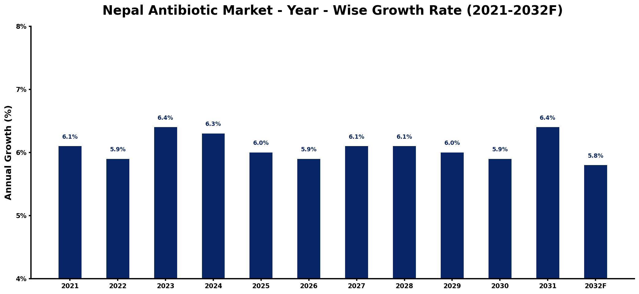 Nepal Antibiotic Market Year-wise Growth Rate and Key Drivers