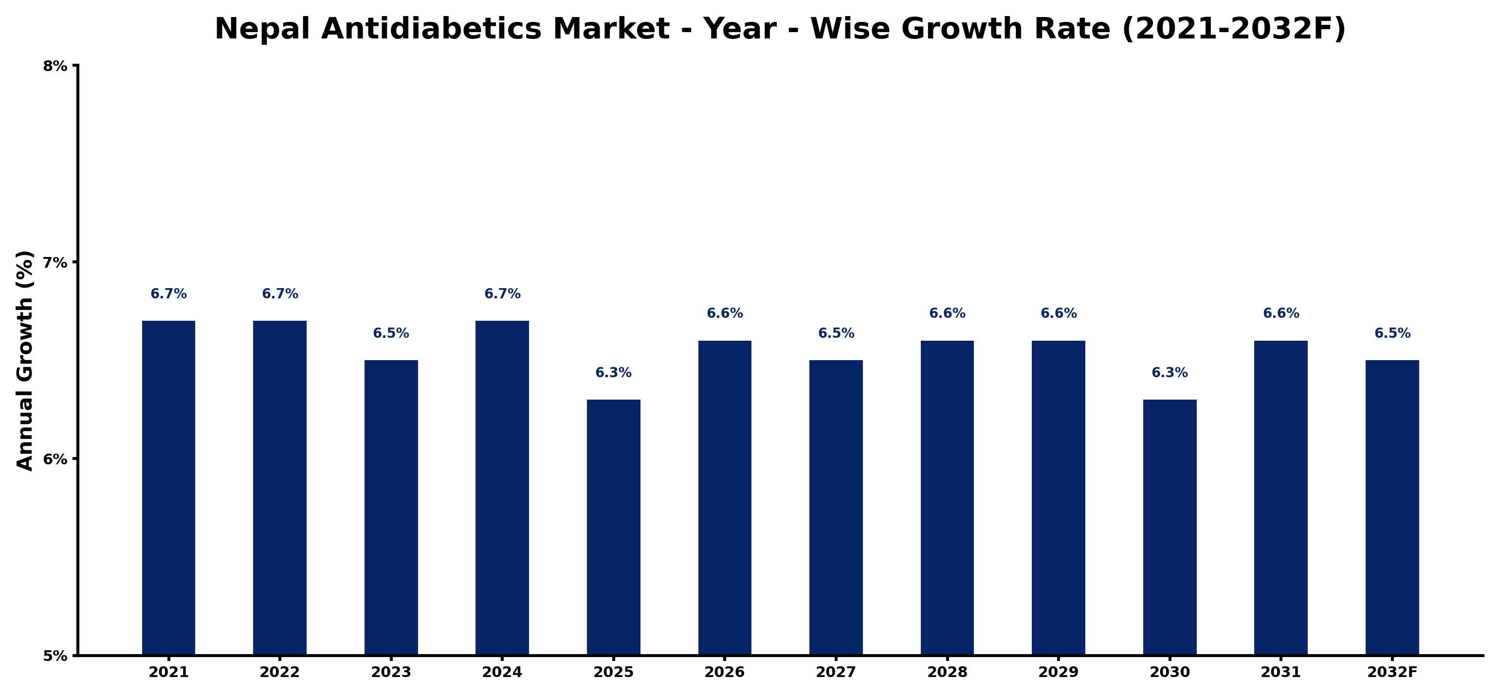 Nepal Antidiabetics Market Year-wise Growth Rate and Key Drivers
