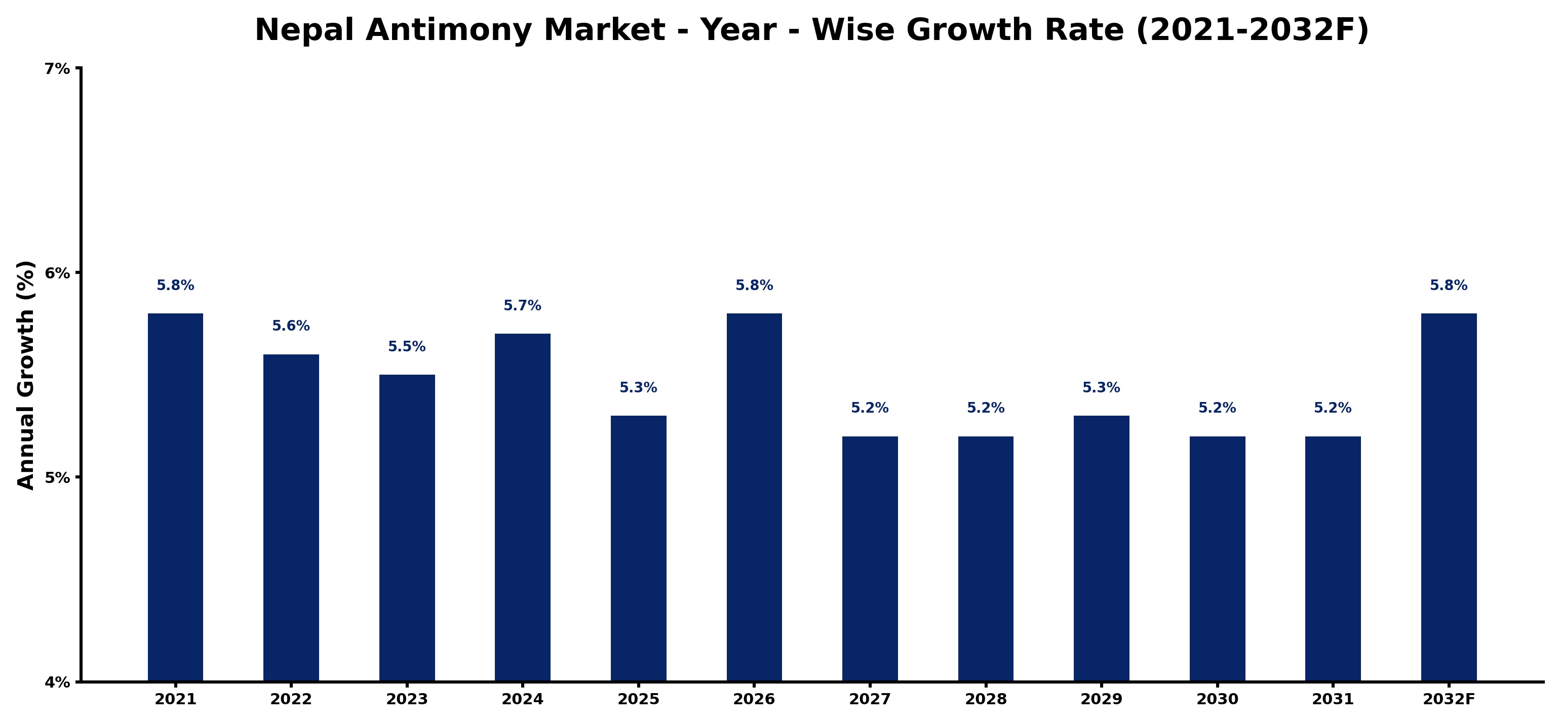 Nepal Antimony Market Year-wise Growth Rate and Key Drivers