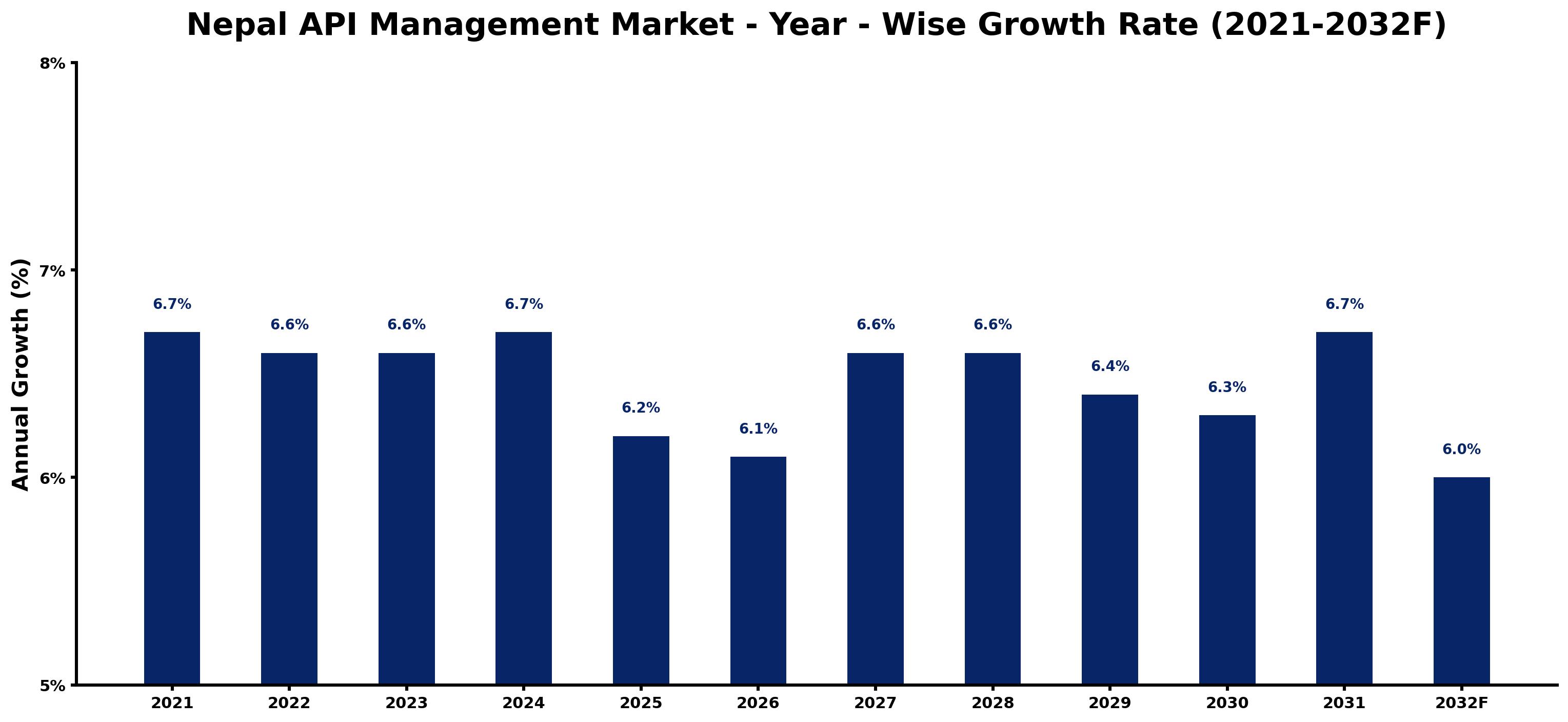 Nepal API Management Market Year-wise Growth Rate and Key Drivers