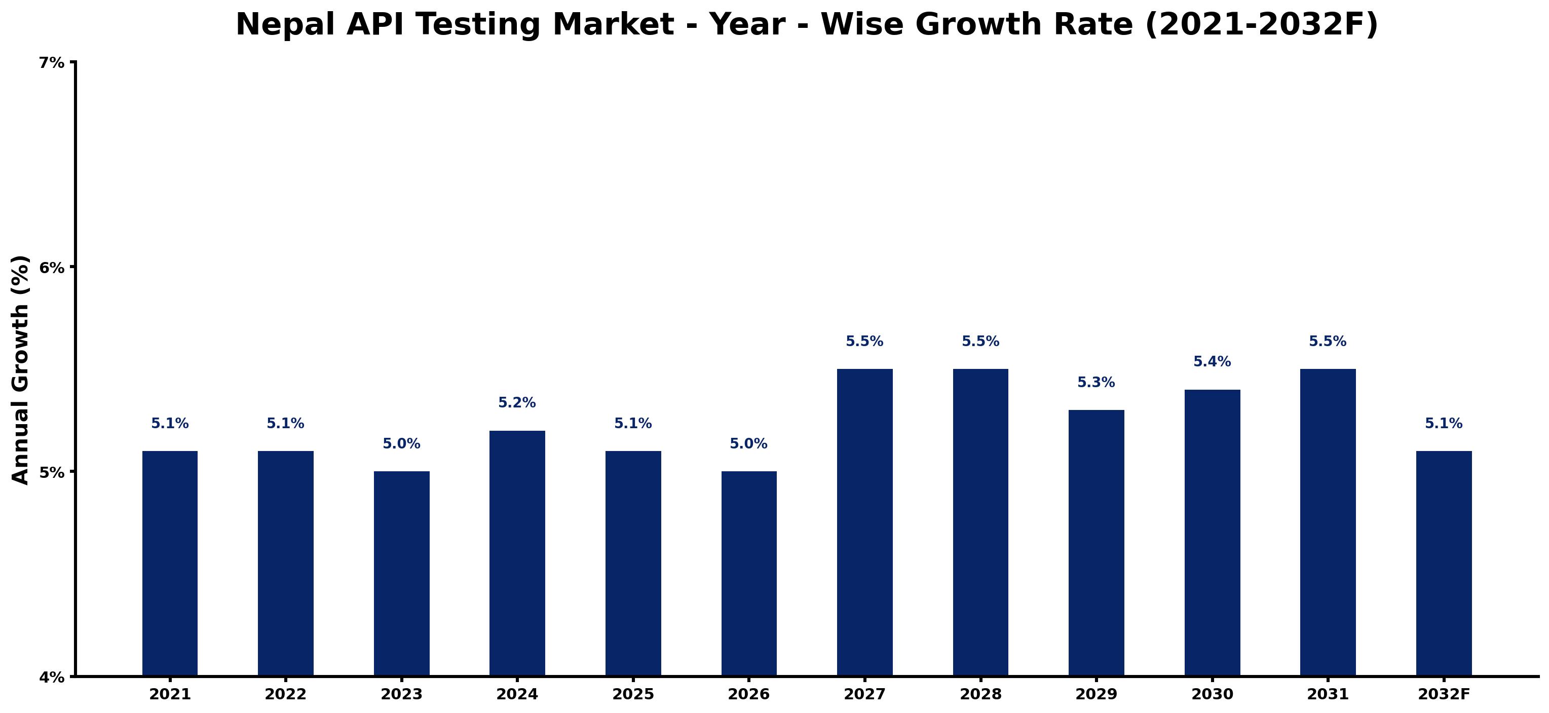 Nepal API Testing Market Year-wise Growth Rate and Key Drivers