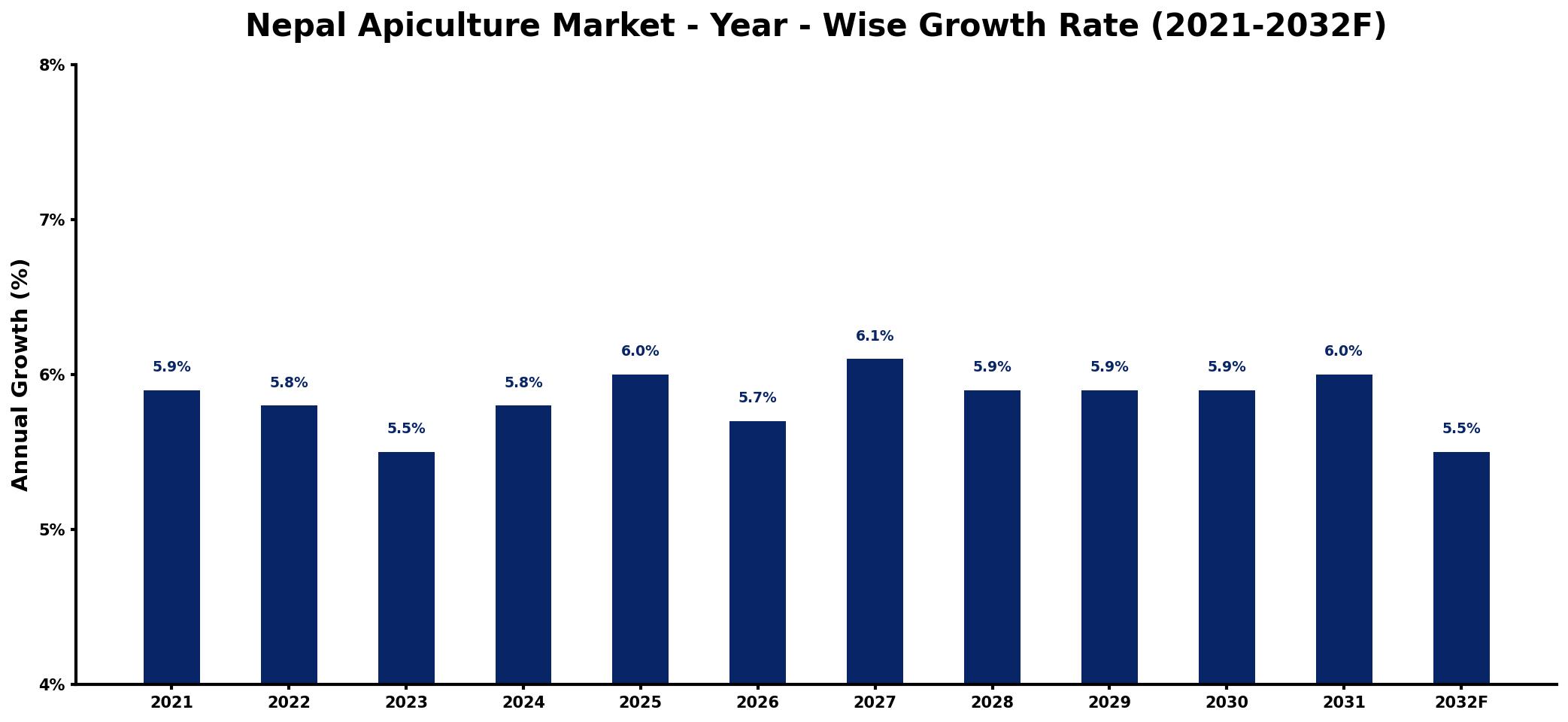 Nepal Apiculture Market Year-wise Growth Rate and Key Drivers