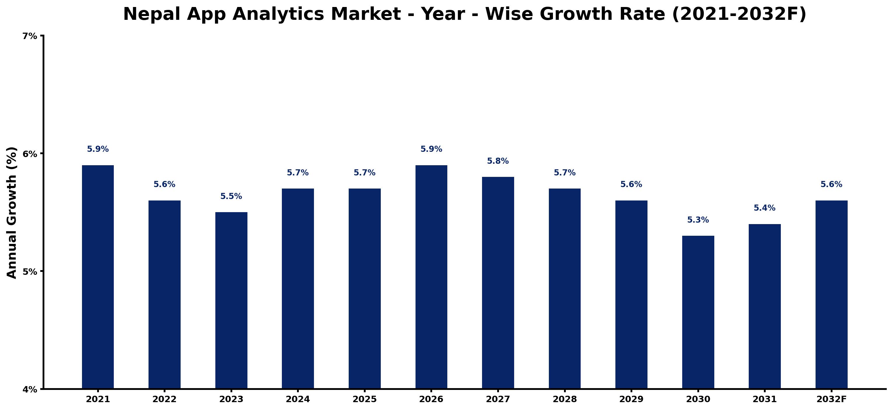 Nepal App Analytics Market Year-wise Growth Rate and Key Drivers