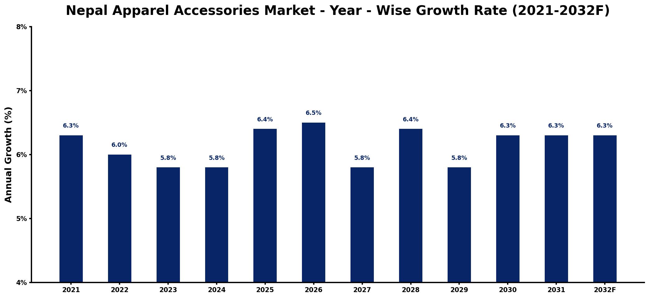 Nepal Apparel Accessories Market Year-wise Growth Rate and Key Drivers