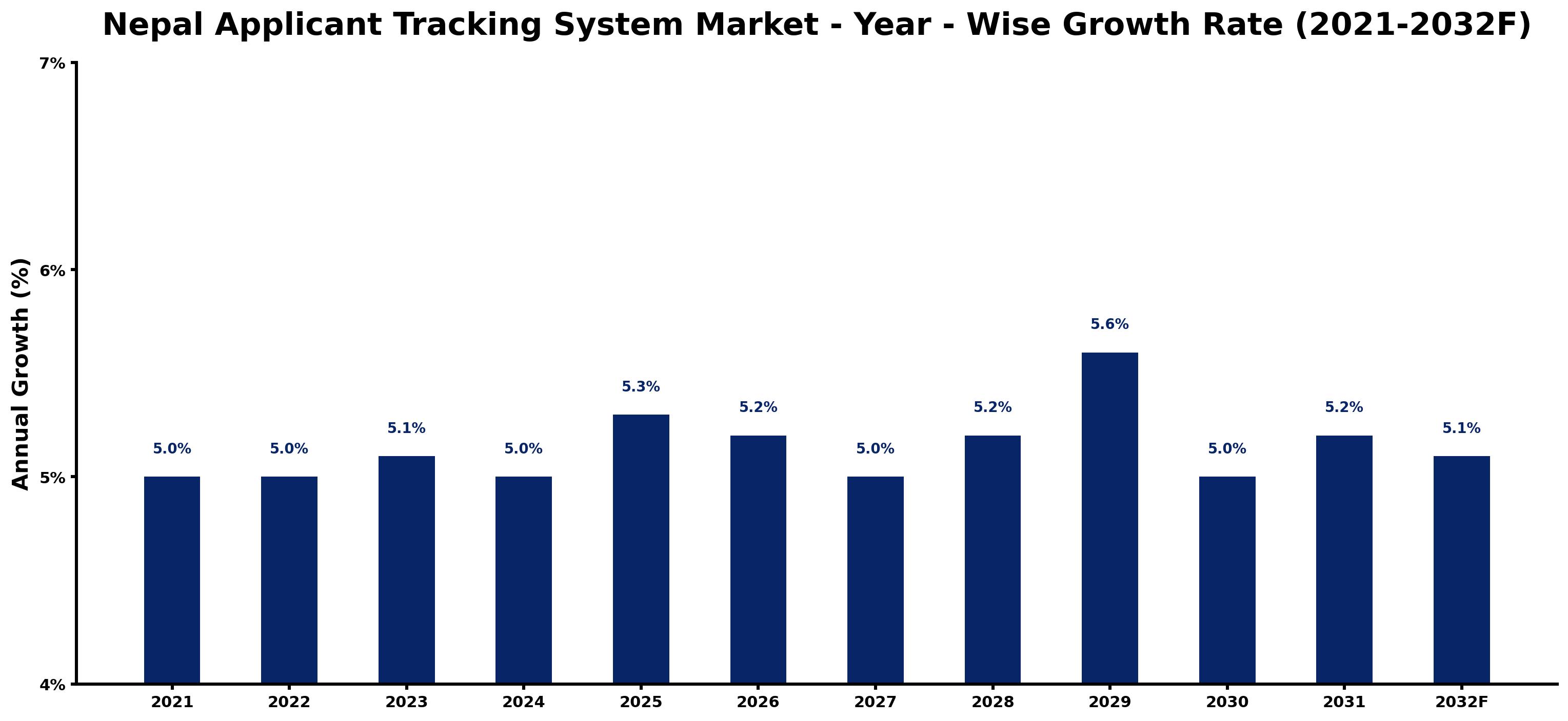 Nepal Applicant Tracking System Market Year-wise Growth Rate and Key Drivers