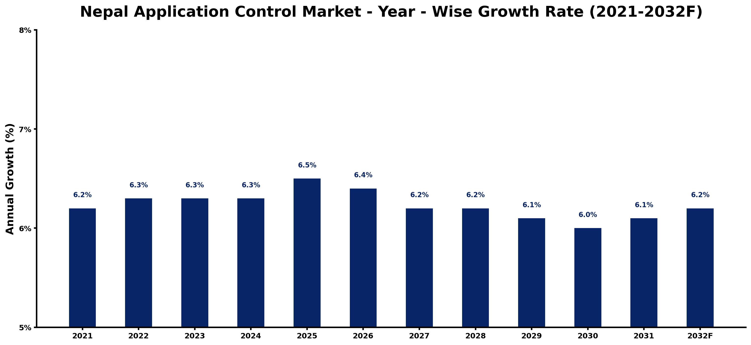 Nepal Application Control Market Year-wise Growth Rate and Key Drivers